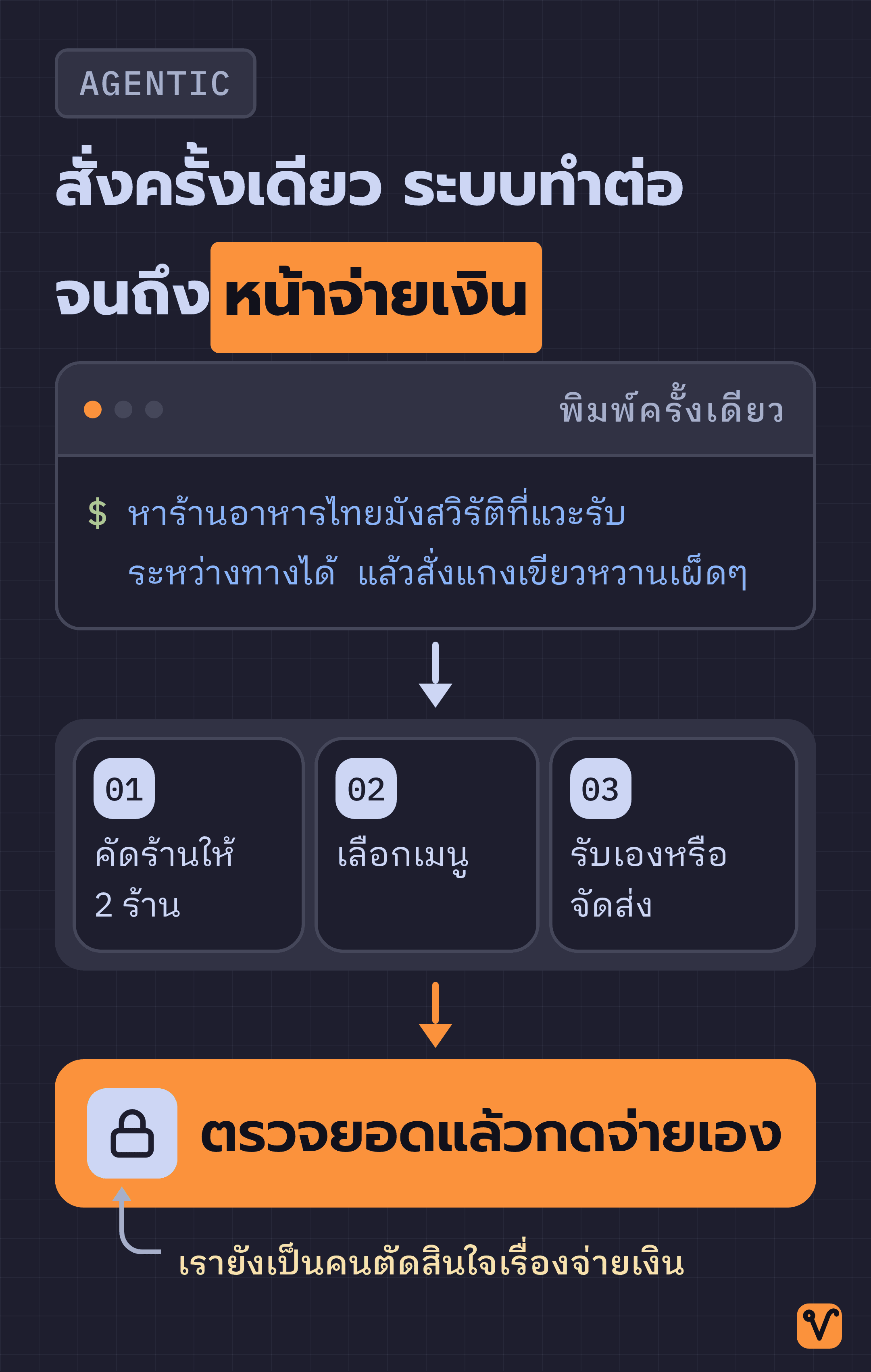แผนผังแสดงลำดับการทำงาน ตั้งแต่คำสั่งเดียวในแชท Ask Maps ผ่านงานย่อยสามขั้น จนถึงการ์ดใหญ่สำหรับตรวจยอดและกดจ่ายเอง