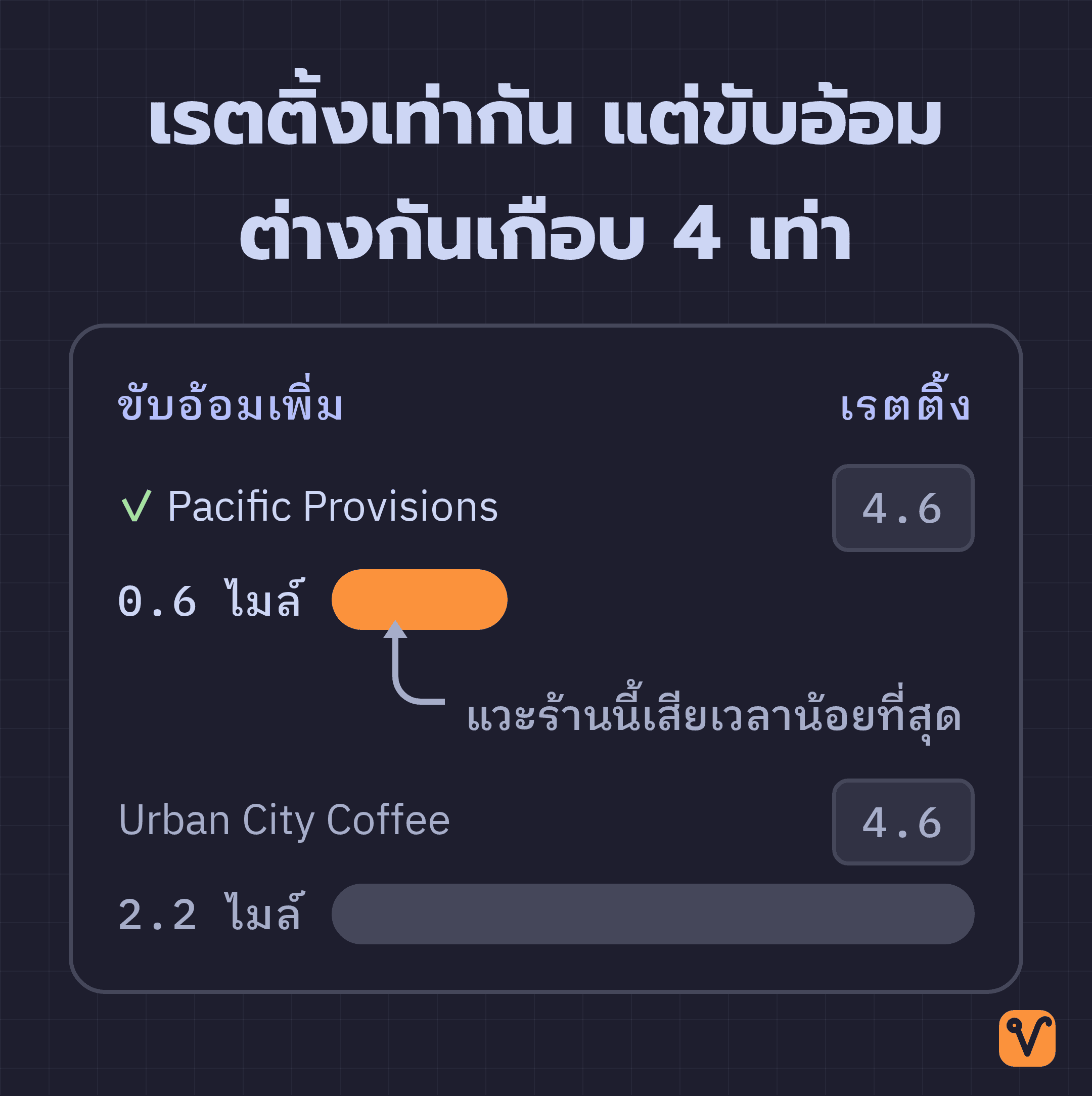 กราฟแท่งแนวนอนเปรียบเทียบร้านกาแฟสองร้านที่ได้เรตติ้ง 4.6 เท่ากัน แต่ต้องขับอ้อมเพิ่มต่างกัน คือ 0.6 ไมล์กับ 2.2 ไมล์