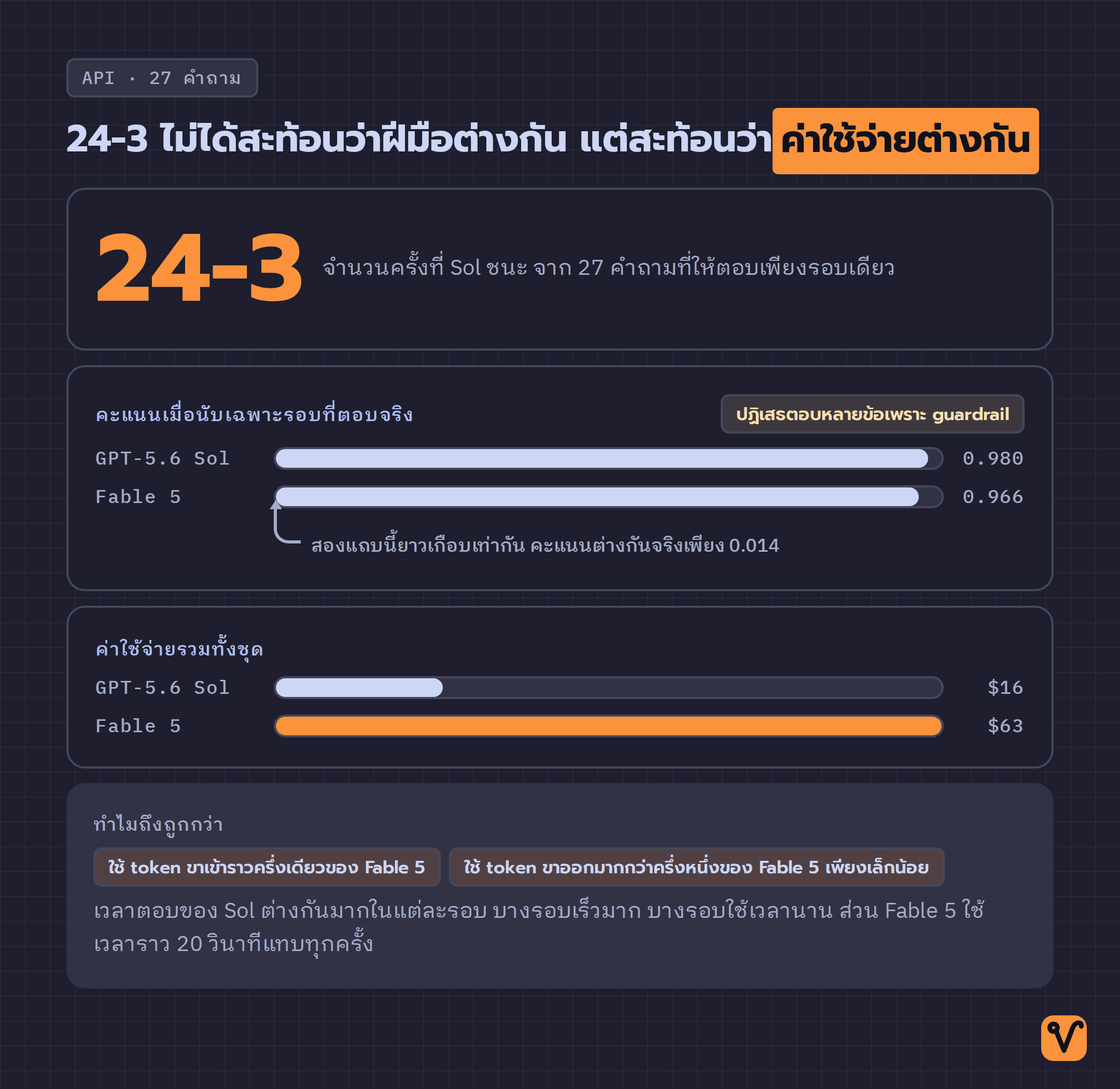 ภาพสถิติจากชุดคำถามผ่าน API แสดงสกอร์ 24-3 พร้อมแถบคะแนนของสองโมเดลที่ยาวเกือบเท่ากัน และแถบค่าใช้จ่ายที่ยาวต่างกันมาก