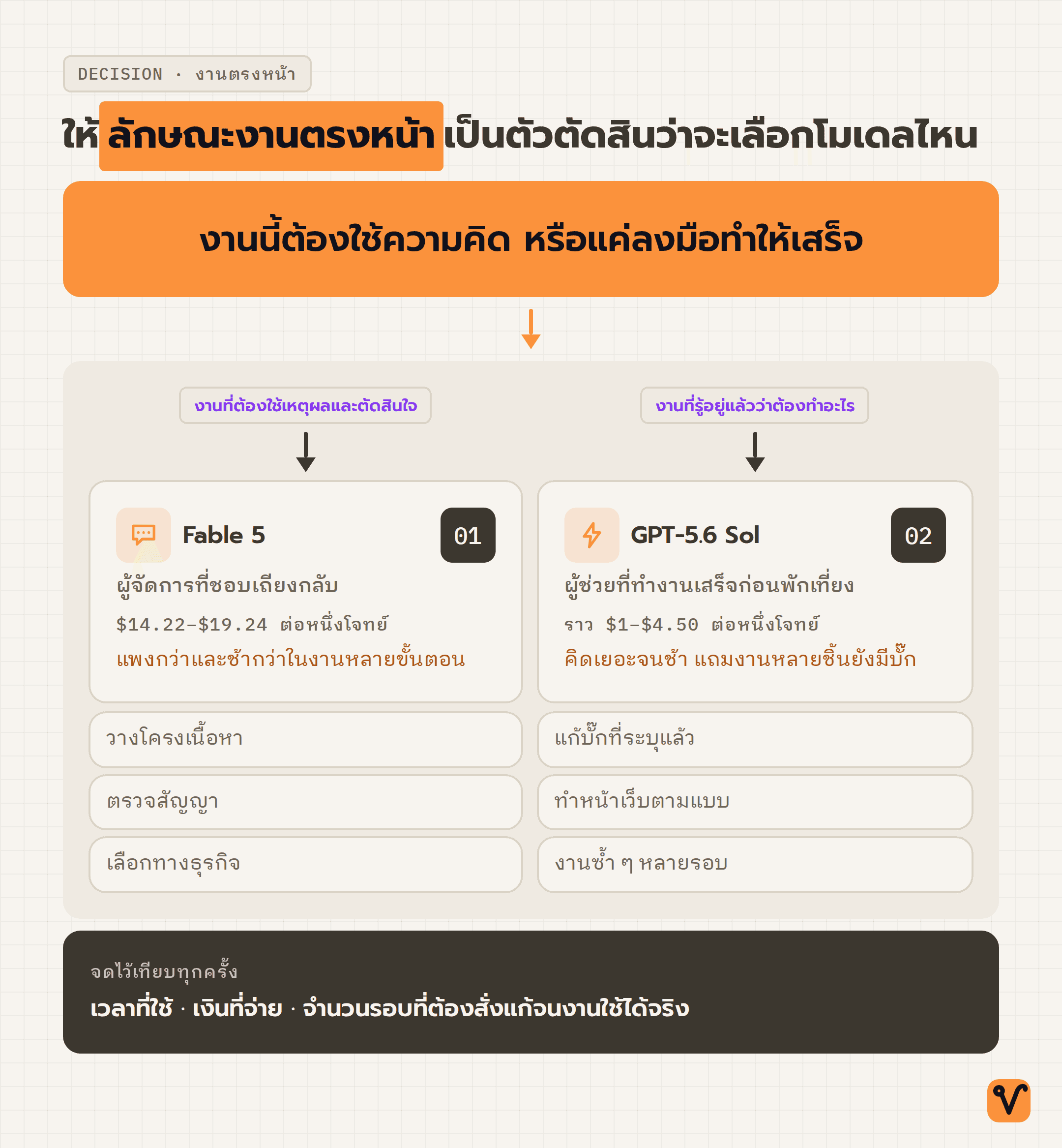 ผังการตัดสินใจด้วยคำถามเดียว โดยจัดงานที่ต้องคิดไว้ฝั่ง Fable 5 และงานที่ต้องทำให้เสร็จไว้ฝั่ง GPT-5.6 Sol พร้อมตัวอย่างงานของแต่ละฝั่ง