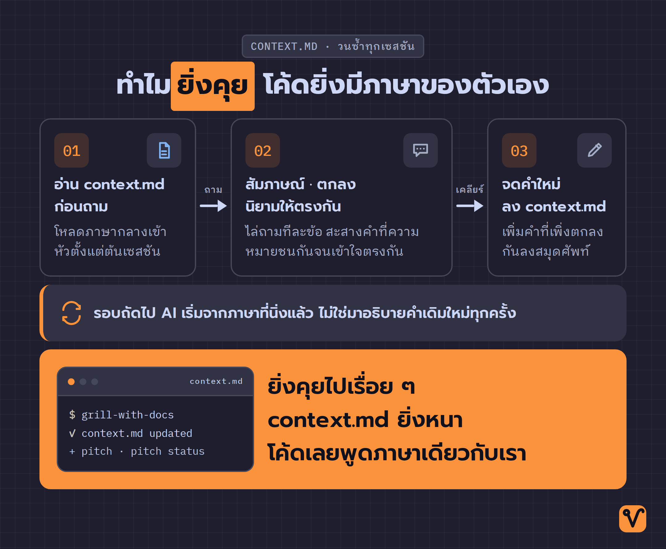แผนภาพวงจรการทำงานของ /grill-with-docs: AI อ่าน context.md ก่อนเริ่มถาม ตกลงนิยามให้ตรงกัน แล้วจดคำใหม่ไว้ในไฟล์เดิมเพื่อใช้ต่อในเซสชันถัดไป