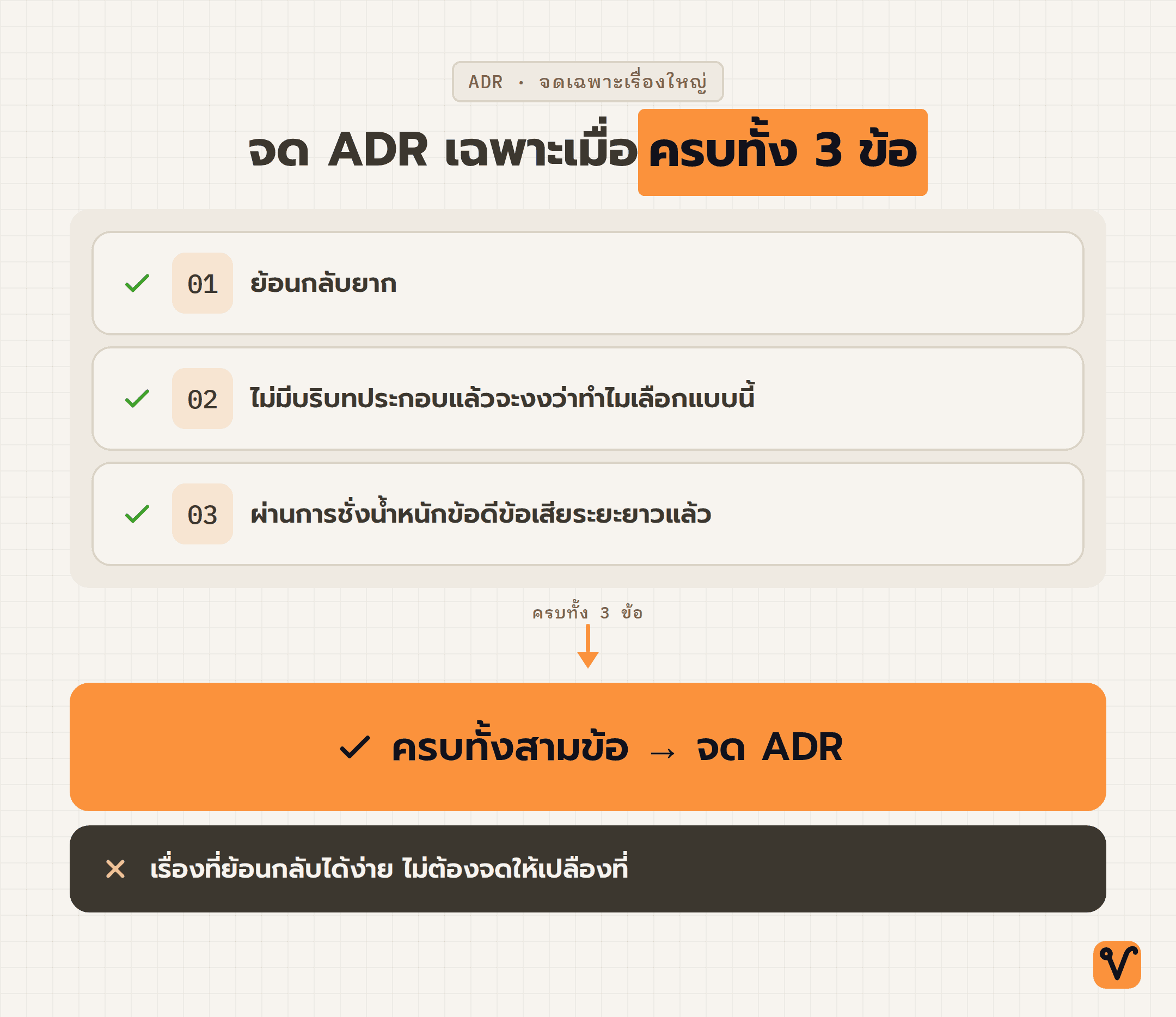 แผนภาพเกณฑ์สามข้อที่ต้องครบพร้อมกันก่อน /grill-with-docs จะจด ADR ให้ และข้ามเรื่องที่ย้อนกลับง่ายไป