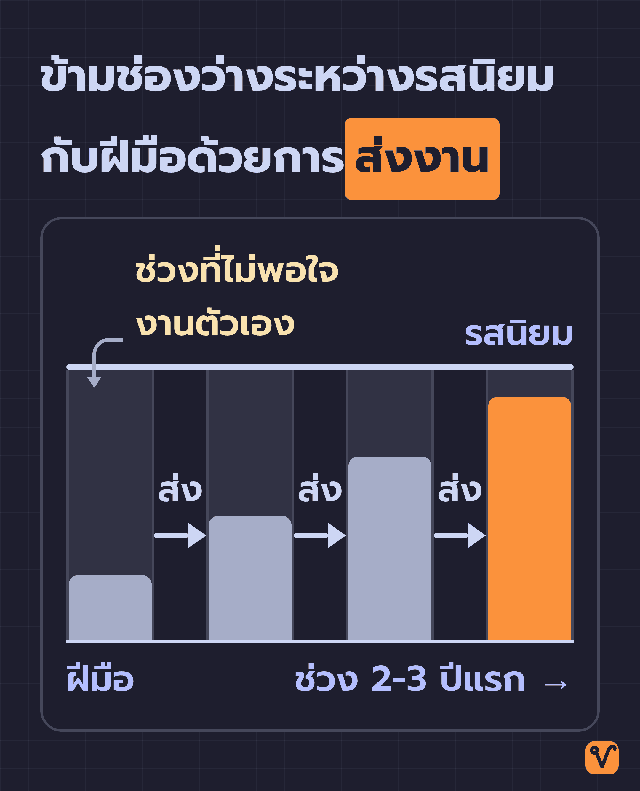 กราฟแท่งสี่ช่วงที่สูงเท่ากันตามเส้นรสนิยม ระดับฝีมือด้านในไต่สูงขึ้นทีละช่วง แต่ละช่วงคั่นด้วยการส่งงาน และช่องว่างด้านบนซึ่งแทนช่วงที่ไม่พอใจงานตัวเองก็แคบลงเรื่อย ๆ