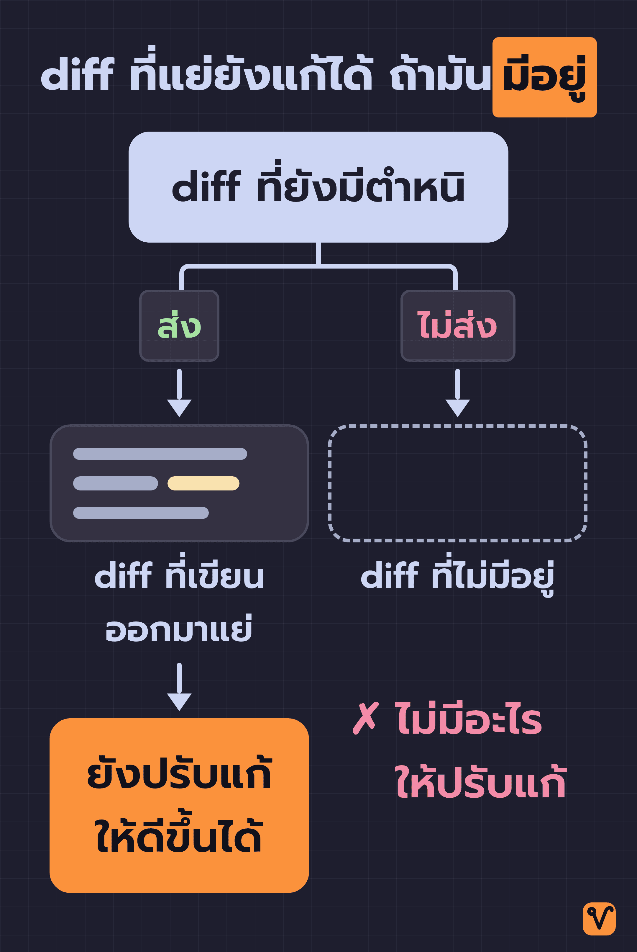 ทางแยกจาก diff ที่ยังมีตำหนิ ทางที่ส่งจะได้ diff ที่เขียนออกมาแย่ซึ่งยังปรับแก้ให้ดีขึ้นได้ ส่วนทางที่ไม่ส่งเหลือแค่กรอบเส้นประว่างเปล่าที่ไม่มีอะไรให้ปรับแก้