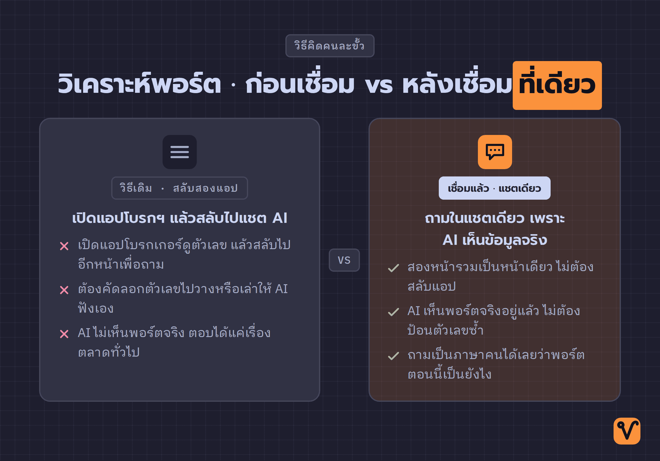 ภาพเปรียบเทียบสองฝั่ง ฝั่งซ้ายคือวิธีเดิมที่ต้องสลับสองแอปและป้อนตัวเลขซ้ำ ฝั่งขวาคือเชื่อม Grok กับ IBKR แล้วถามได้ในแชตเดียว