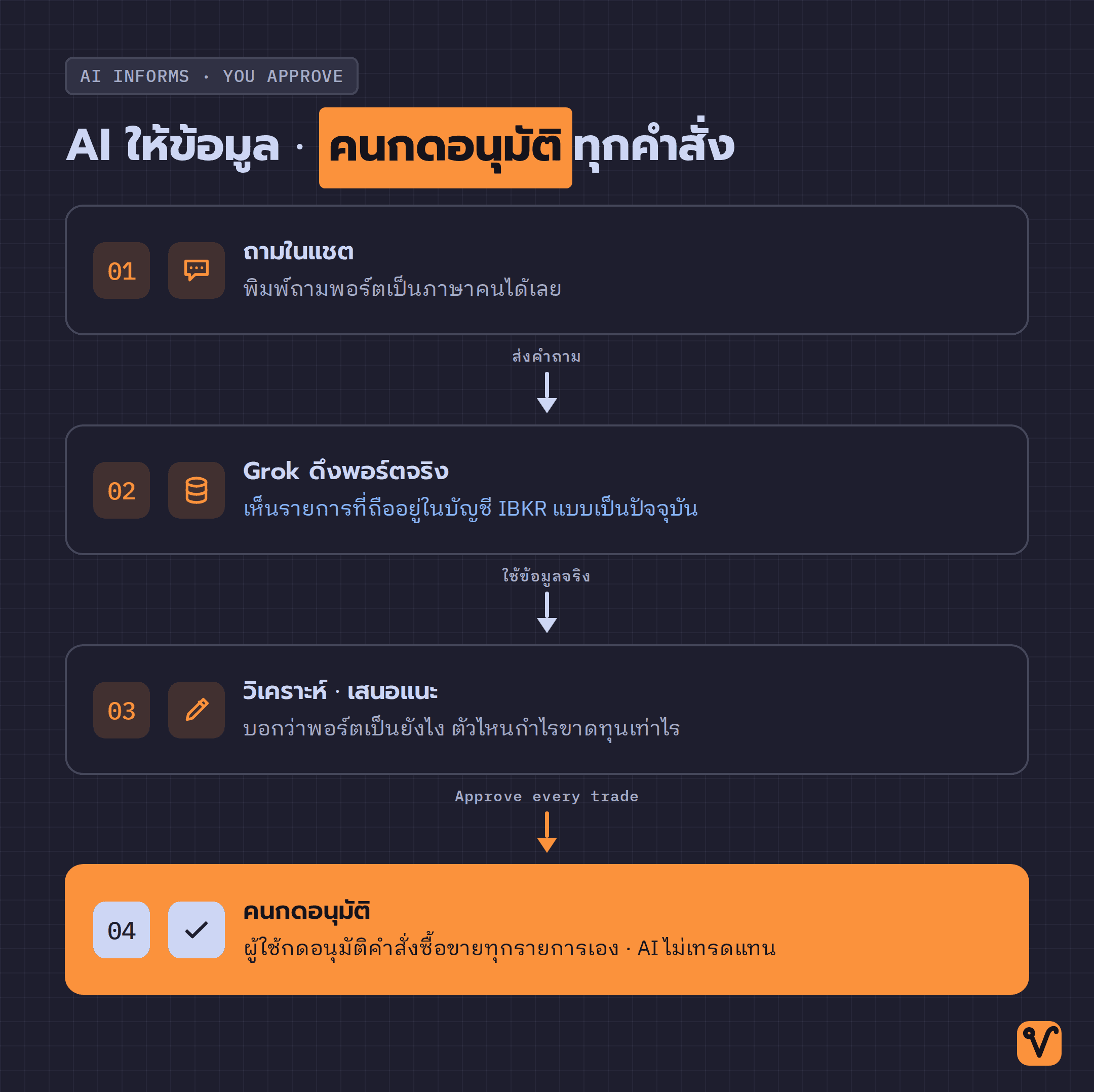 ภาพลำดับสี่ขั้น เริ่มจากผู้ใช้ถาม จากนั้น Grok ดึงพอร์ตจริง วิเคราะห์และเสนอแนะ แล้วจบที่ผู้ใช้กดอนุมัติคำสั่งเอง โดยเน้นขั้นสุดท้ายเป็นพิเศษ