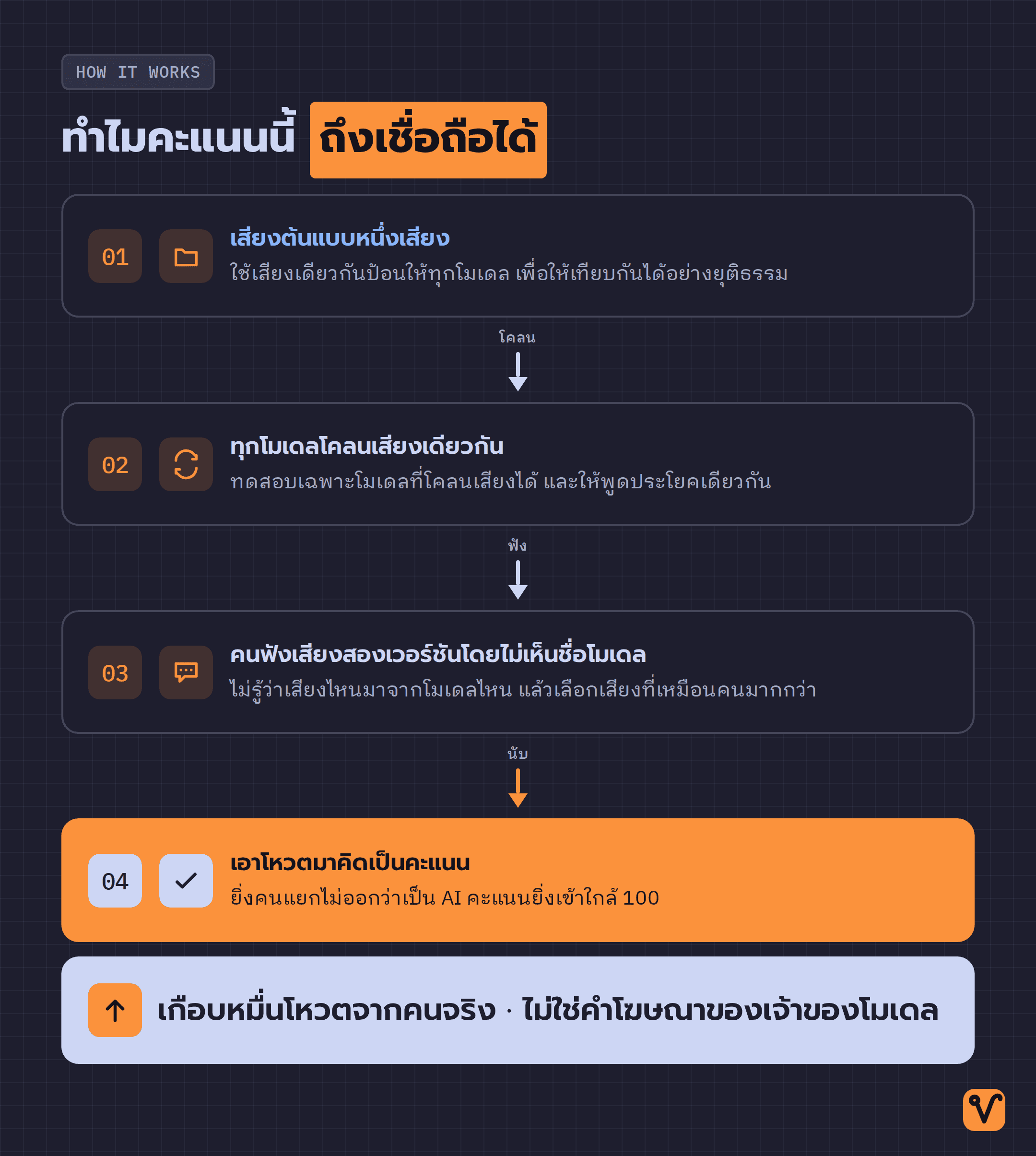แผนผังสี่ขั้นของการทดสอบแบบปิดชื่อ · จากเสียงต้นแบบหนึ่งเสียง ไปจนกลายเป็นคะแนนความเป็นมนุษย์