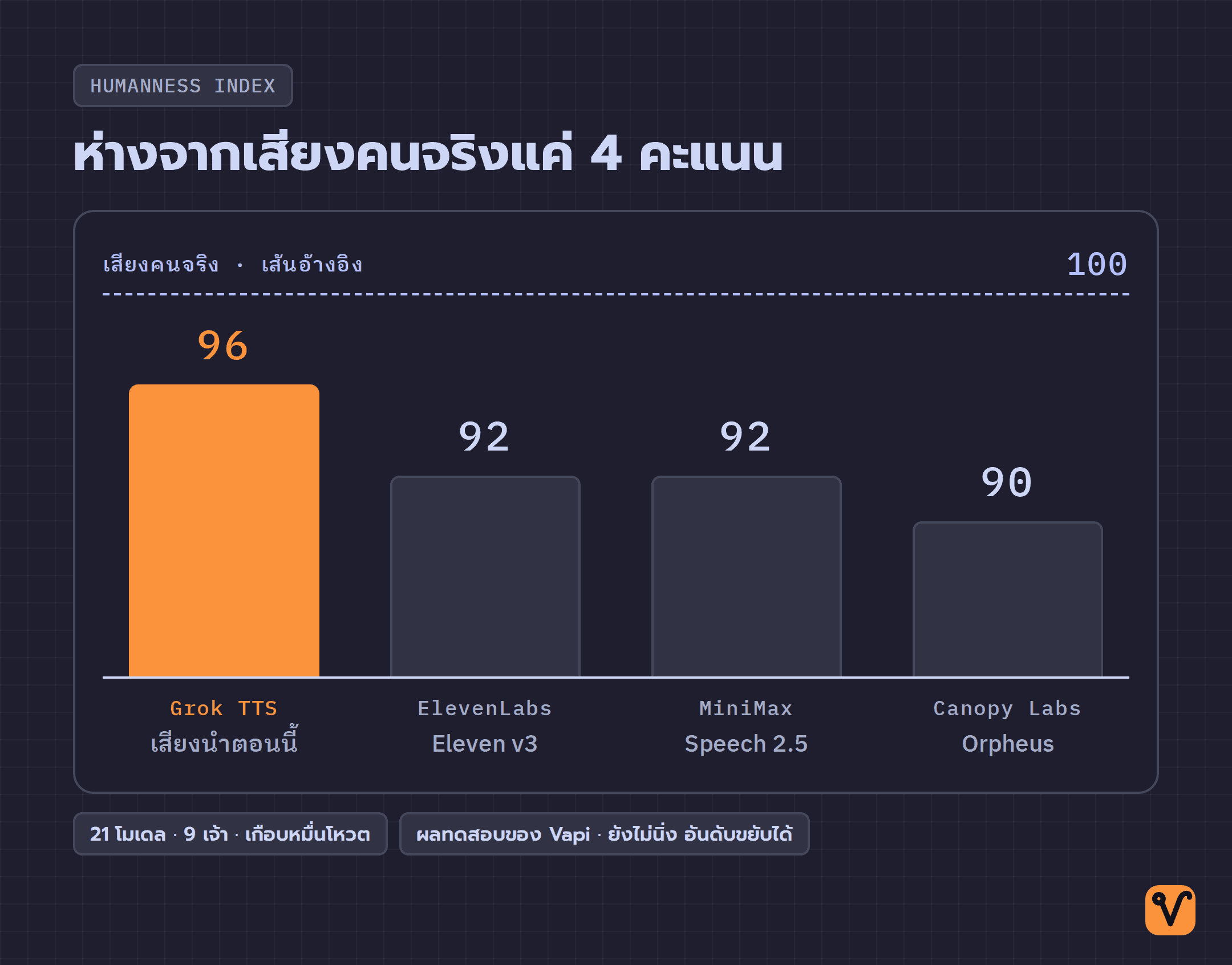 กราฟแท่งคะแนนความเป็นมนุษย์ · มีเส้นอ้างอิงเสียงคนจริงที่ 100 และ Grok TTS นำกลุ่มเสียง AI ที่ 96
