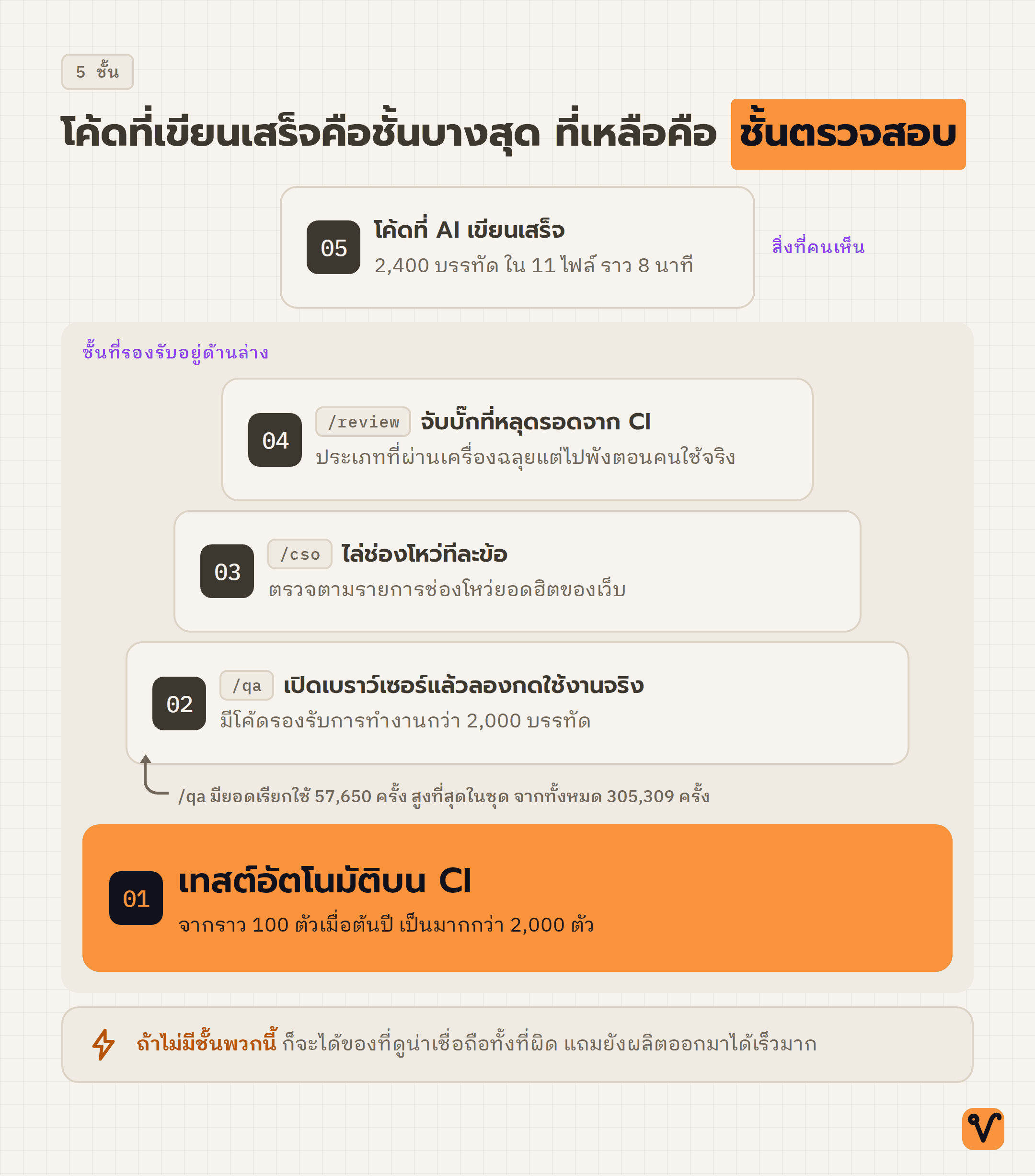 แผนภาพกองห้าชั้น ชั้นบนสุดคือโค้ดที่เขียนเสร็จ ถัดลงมาคือชั้นสำหรับคำสั่งตรวจสอบสามชั้น ส่วนฐานล่างสุดและกว้างที่สุดคือเทสต์อัตโนมัติบน CI