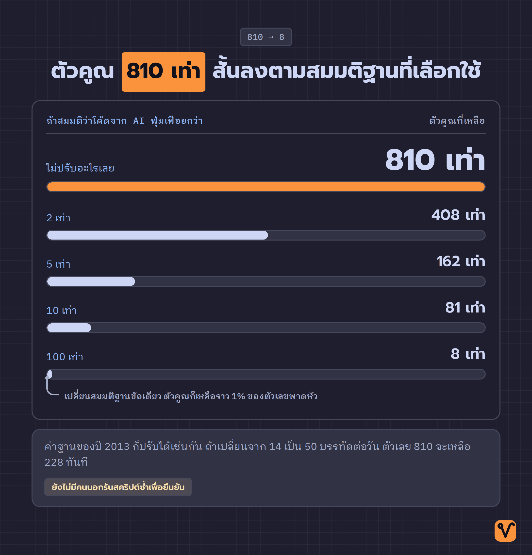 แผนภาพแท่งแนวนอนเปรียบเทียบตัวคูณห้าระดับ เริ่มจาก 810 เท่าที่ยาวเต็มราง แล้วสั้นลงเรื่อย ๆ จนเหลือ 8 เท่าเป็นขีดเล็กที่สุด
