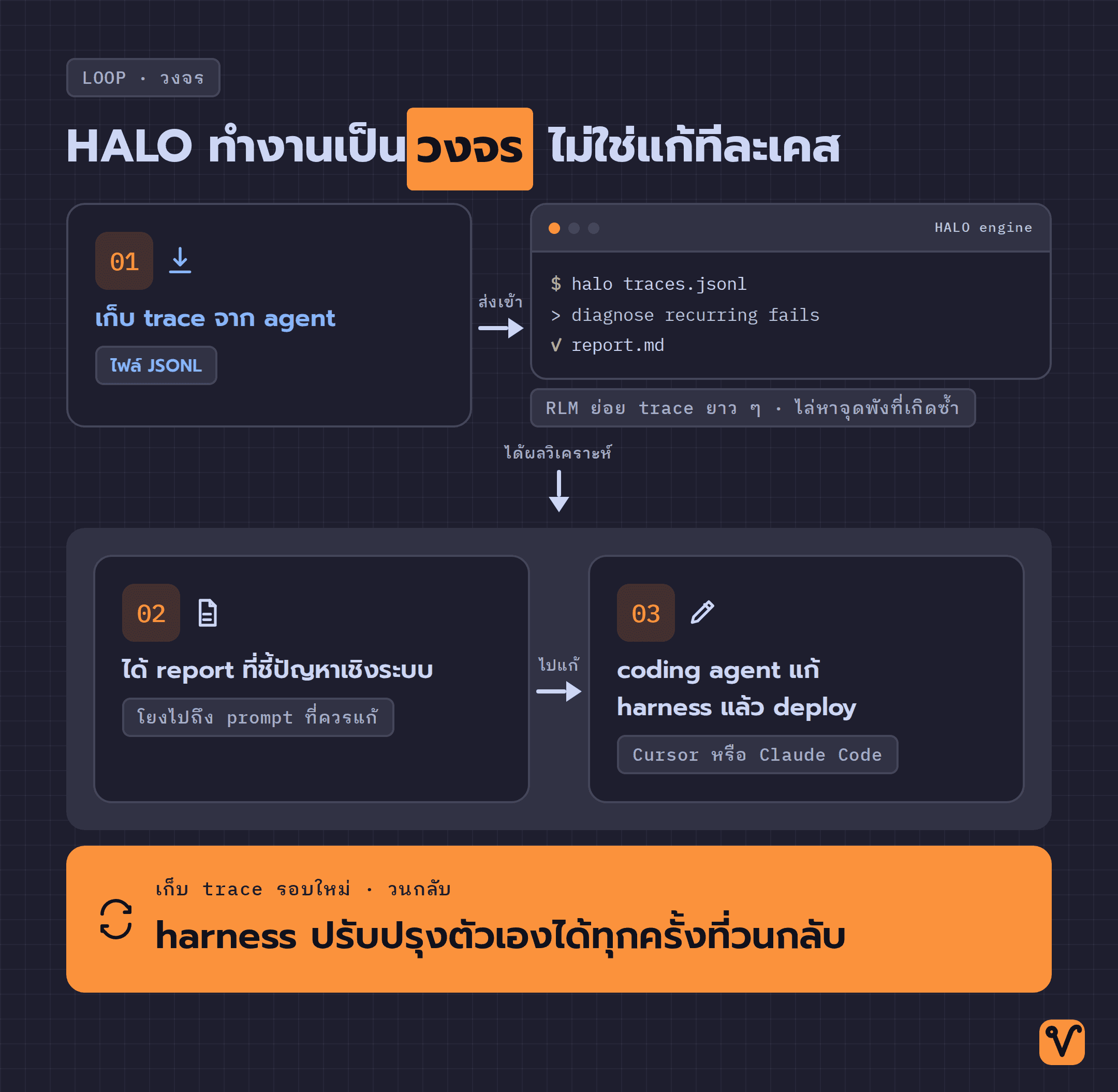 วงจรการทำงานของ HALO มีสี่ขั้น: เก็บ trace, ส่งเข้า HALO engine, ได้ report แล้วให้ coding agent แก้ harness และ deploy จากนั้นเก็บ trace รอบใหม่แล้ววนกลับ
