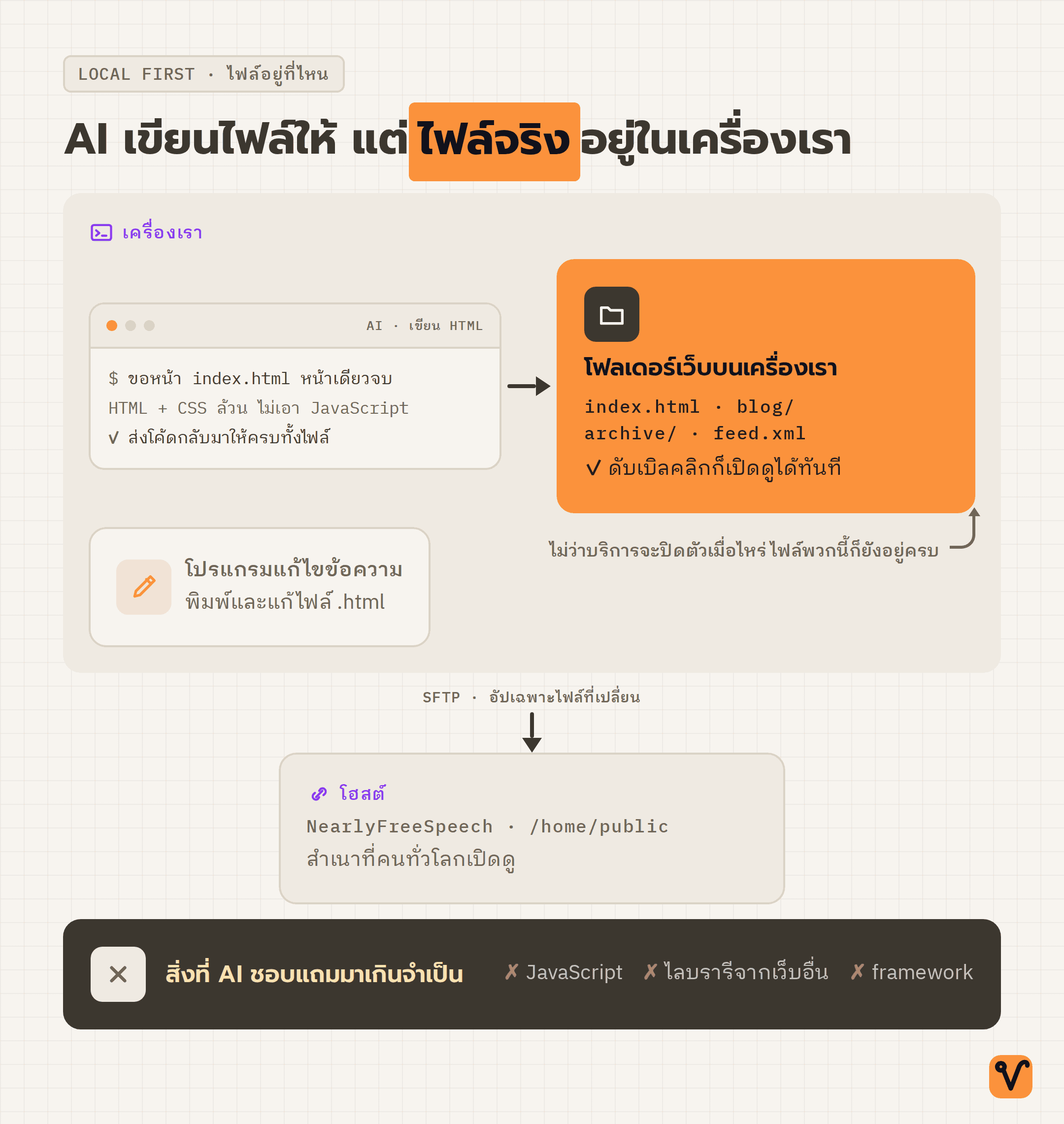 ภาพระบบที่ใช้กรอบเครื่องของเราครอบ AI ที่เขียน HTML เครื่องมือแก้ไฟล์ และโฟลเดอร์เว็บไว้ด้วยกัน มีลูกศรเส้นเดียวแสดงการส่งสำเนาขึ้นไปยังโฮสต์ขนาดเล็กกว่า