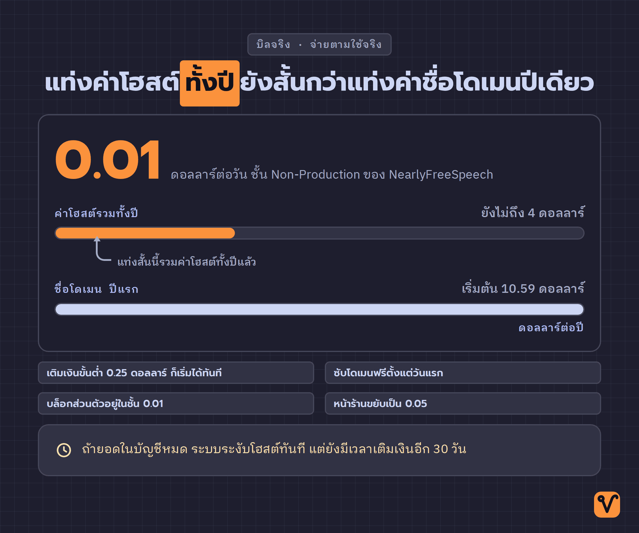 ภาพตัวเลข 0.01 ดอลลาร์ต่อวันขนาดใหญ่ พร้อมกราฟแท่งเปรียบเทียบค่าโฮสต์ทั้งปีกับค่าชื่อโดเมนปีแรก โดยแท่งค่าชื่อโดเมนยาวกว่าหลายเท่า