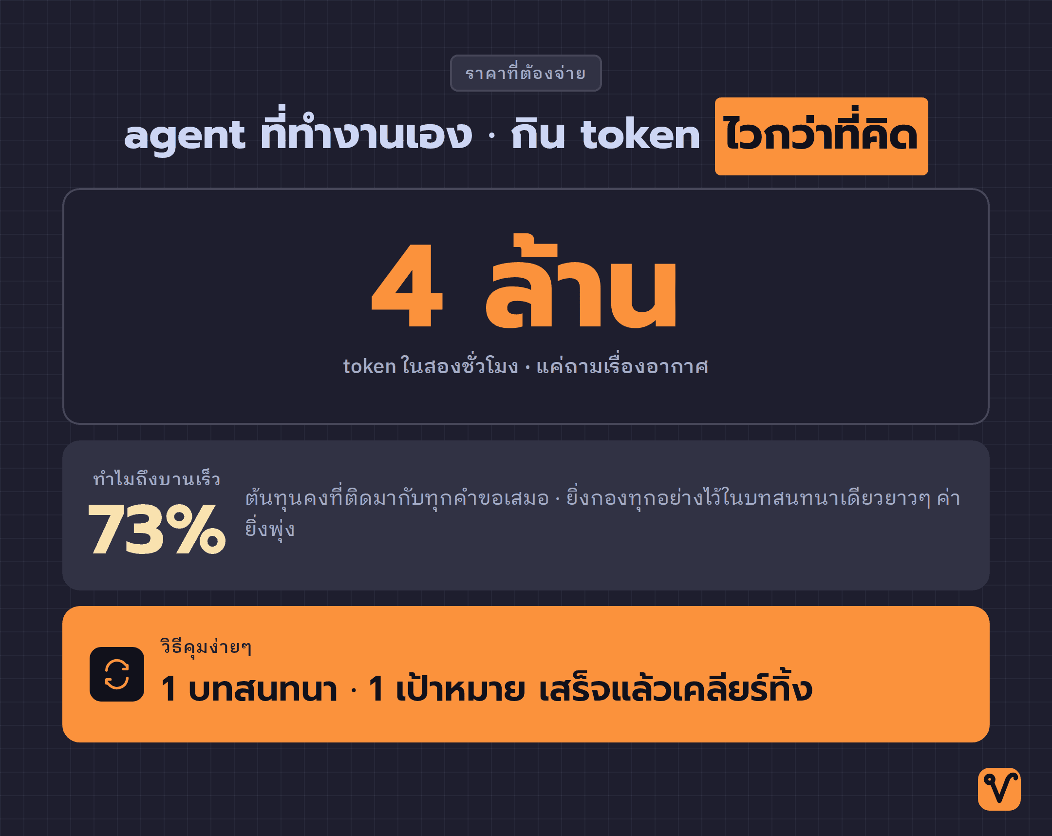 ภาพตัวเลขใหญ่ 4 ล้าน token ที่ใช้ในสองชั่วโมง พร้อมสาเหตุว่าต้นทุนคงที่กินไป 73% และวิธีคุมค่าใช้จ่าย