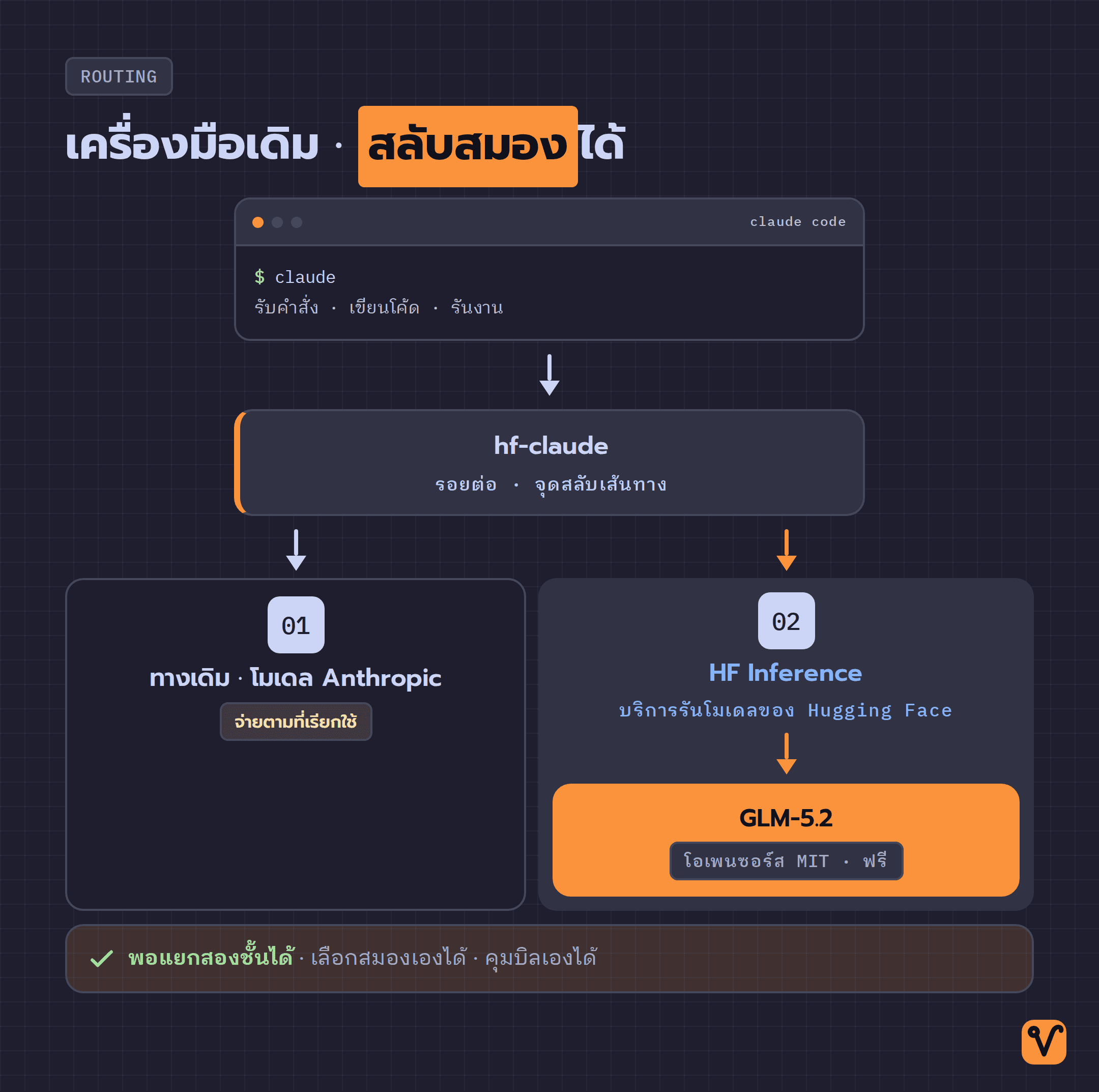 แผนภาพการต่อ Claude Code ผ่าน hf-claude แล้วแยกเป็นสองทาง · ทางเดิมคือโมเดลของ Anthropic แบบจ่ายเงิน และทางใหม่คือ HF Inference ที่รัน GLM-5.2 ฟรี