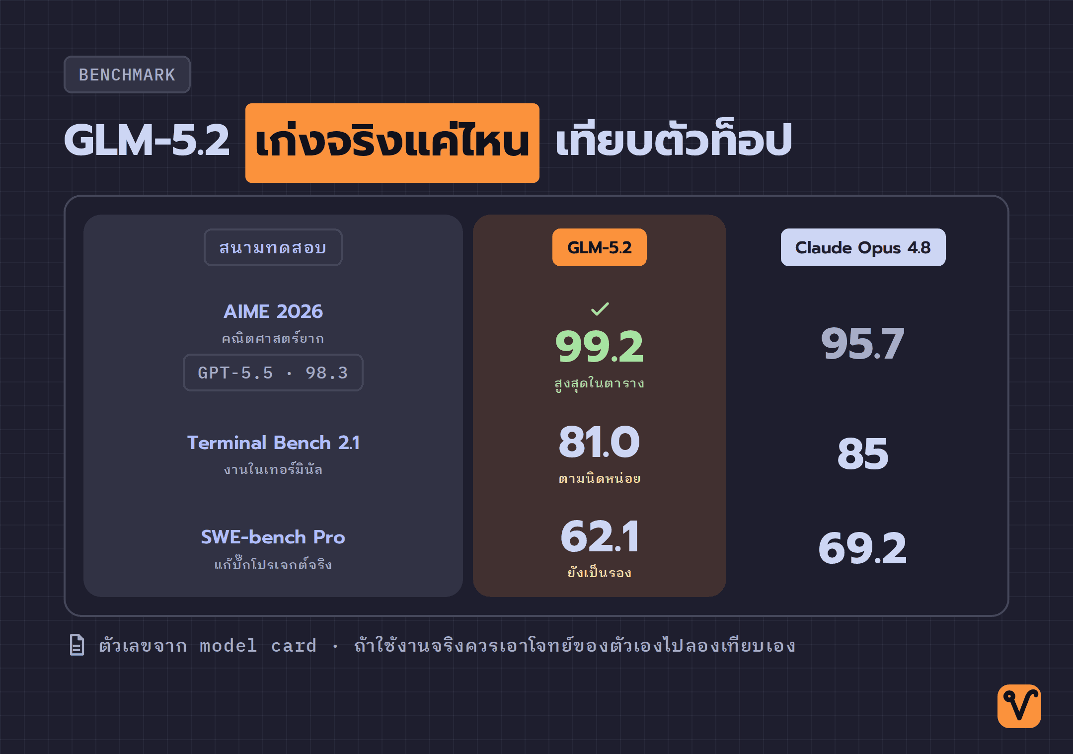 ตารางเทียบคะแนนเบนช์มาร์กของ GLM-5.2 กับ Claude Opus 4.8 ใน 3 สนาม คือ AIME 2026 · Terminal Bench 2.1 · SWE-bench Pro