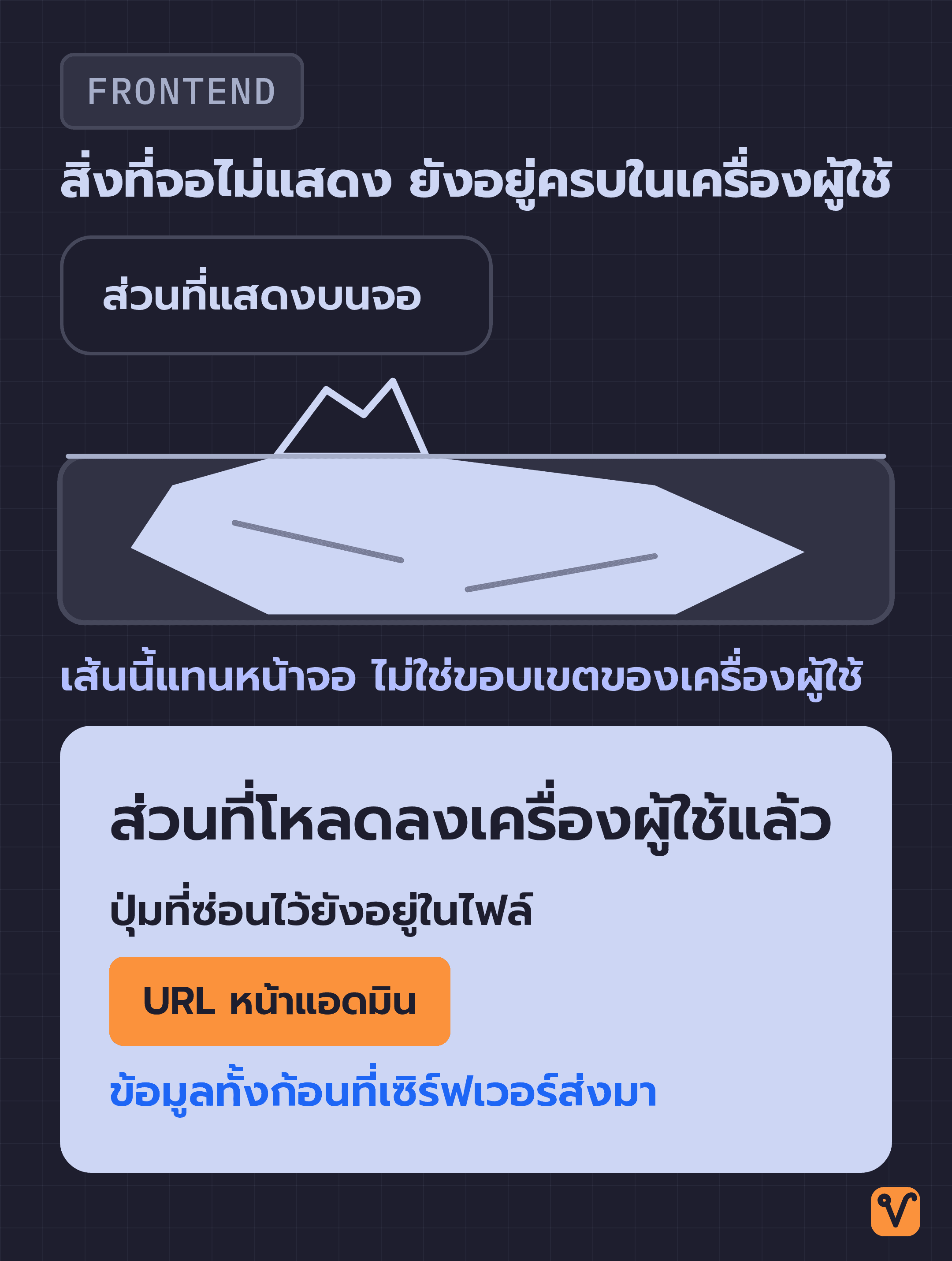 ภาพภูเขาน้ำแข็ง ยอดเหนือน้ำคือปุ่มและเมนูที่จอแสดง ส่วนใต้น้ำคือปุ่มที่สั่งซ่อน URL หน้าแอดมิน และข้อมูลทั้งก้อนที่อยู่ในเครื่องผู้ใช้