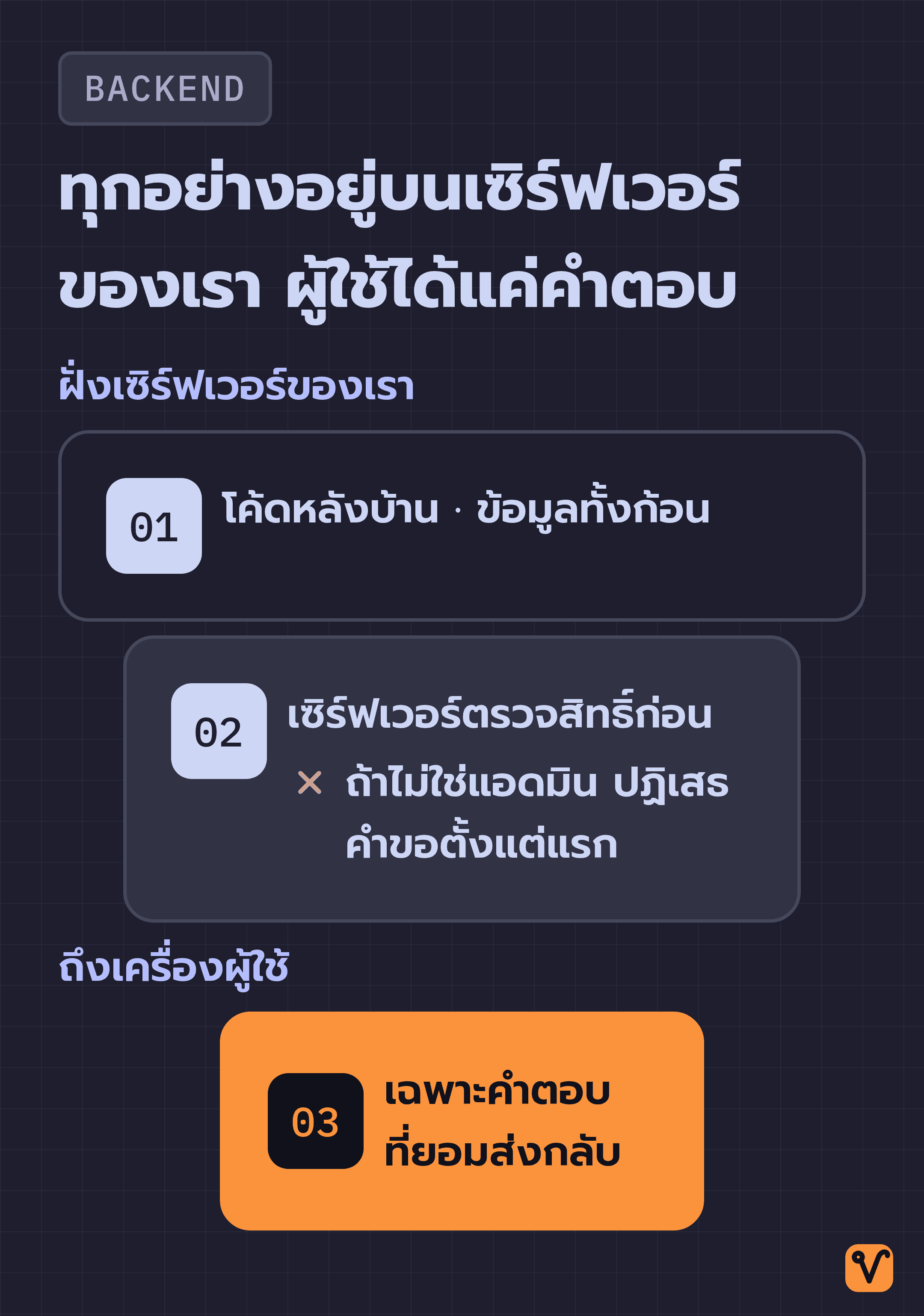 ภาพกรวยสามขั้น เริ่มจากโค้ดหลังบ้านและข้อมูลทั้งก้อนบนเซิร์ฟเวอร์ ผ่านการตรวจสิทธิ์ แล้วเหลือเฉพาะคำตอบที่ส่งกลับถึงเครื่องผู้ใช้