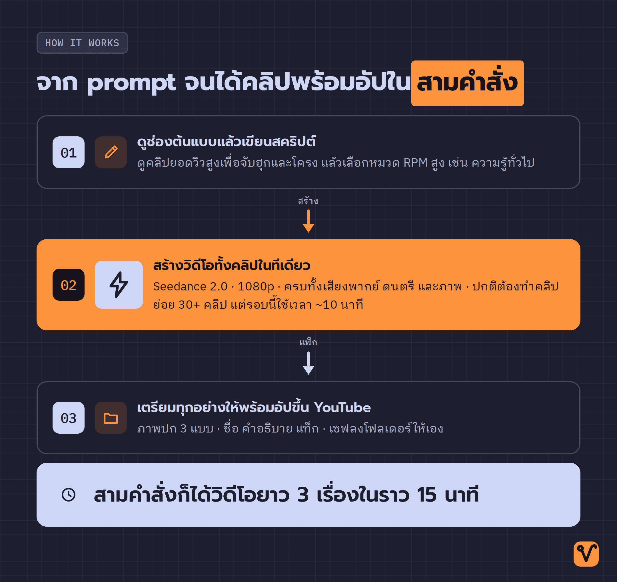 แผนผังแสดงลำดับสามขั้น คำสั่งแรกเขียนสคริปต์ คำสั่งที่สองสร้างวิดีโอทั้งคลิป และคำสั่งที่สามเตรียมทุกอย่างให้พร้อมอัป
