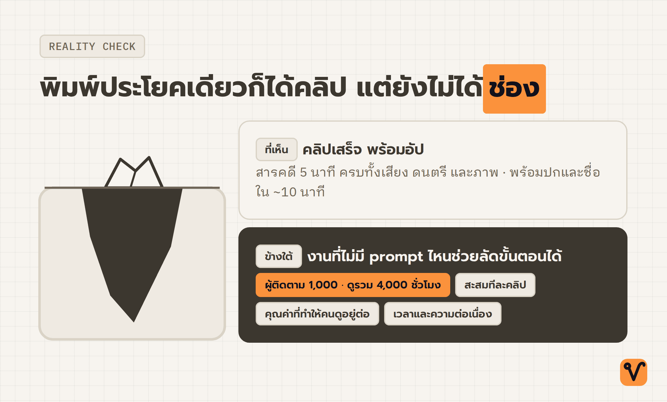 ภาพภูเขาน้ำแข็งแสดงให้เห็นว่ายอดเหนือน้ำคือคลิปที่ AI ทำเสร็จได้เร็ว ส่วนใต้น้ำคือเกณฑ์ผู้ติดตามและชั่วโมงดูที่ต้องสะสมเอง