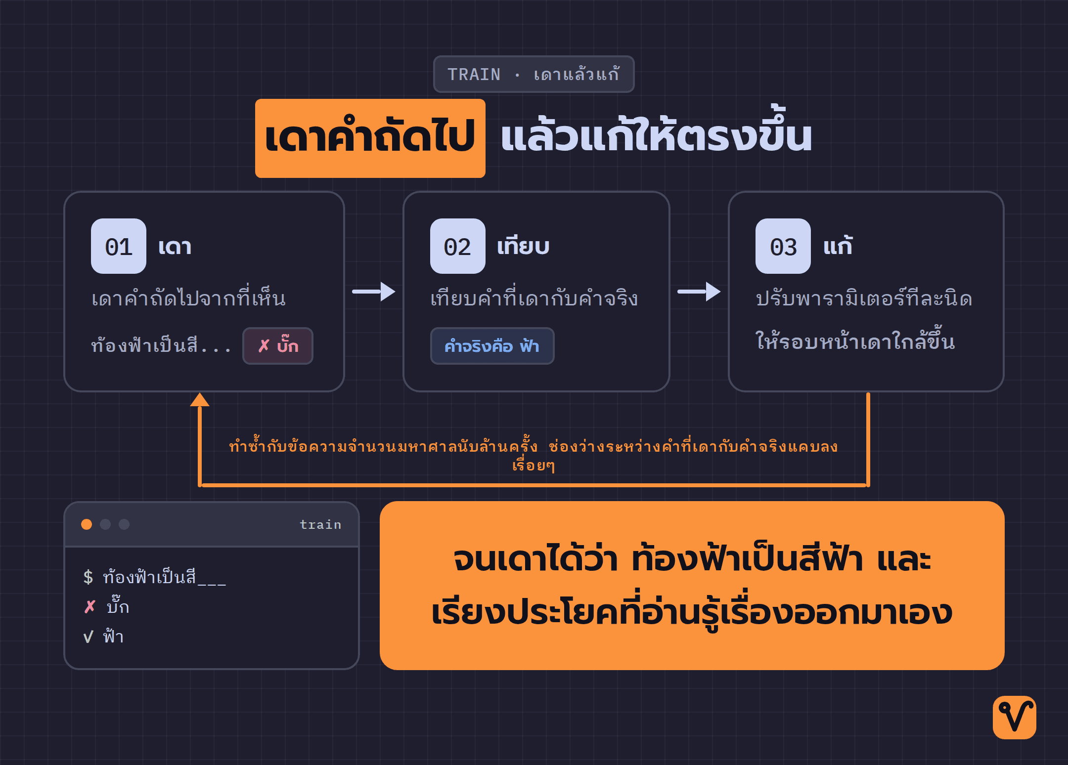 แผนภาพวงจรการฝึก LLM ที่เริ่มจากเดาคำถัดไป เทียบกับคำจริง ปรับพารามิเตอร์ แล้ววนซ้ำจนเดาได้ถูกต้อง