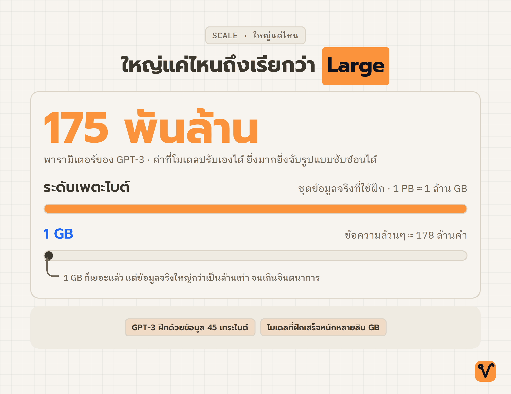 แผนภาพเปรียบเทียบขนาดข้อมูลฝึก LLM จาก 1 กิกะไบต์ที่เท่ากับ 178 ล้านคำ ไปจนถึงชุดข้อมูลจริงระดับเพตะไบต์ พร้อมพารามิเตอร์ 175 พันล้านตัวของ GPT-3