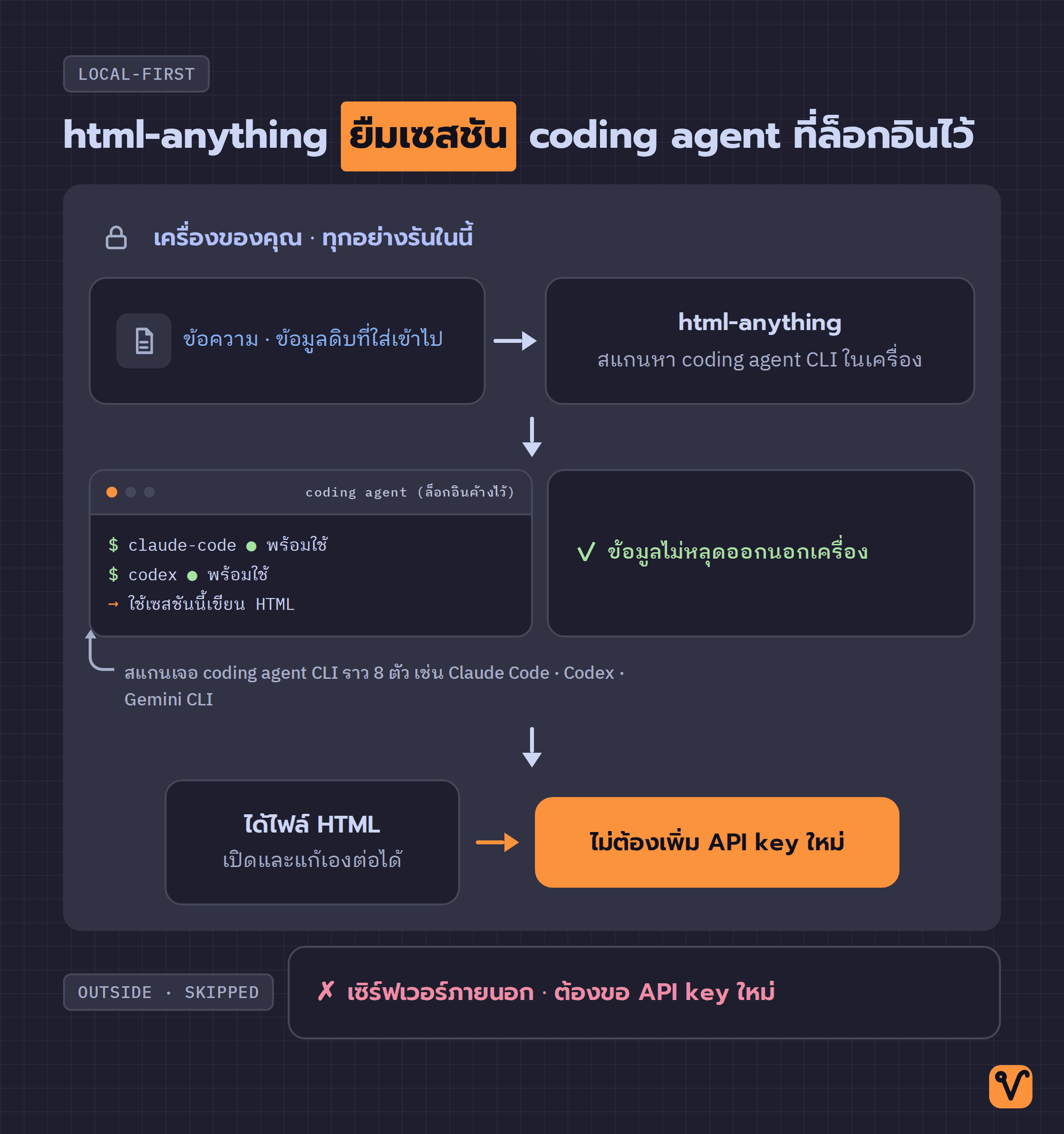 แผนผังการทำงานภายในเครื่องผู้ใช้ แสดงให้เห็นว่า html-anything ยืมเซสชัน coding agent ที่ล็อกอินไว้มาเขียนไฟล์ HTML โดยไม่ส่งข้อมูลออกนอกเครื่อง