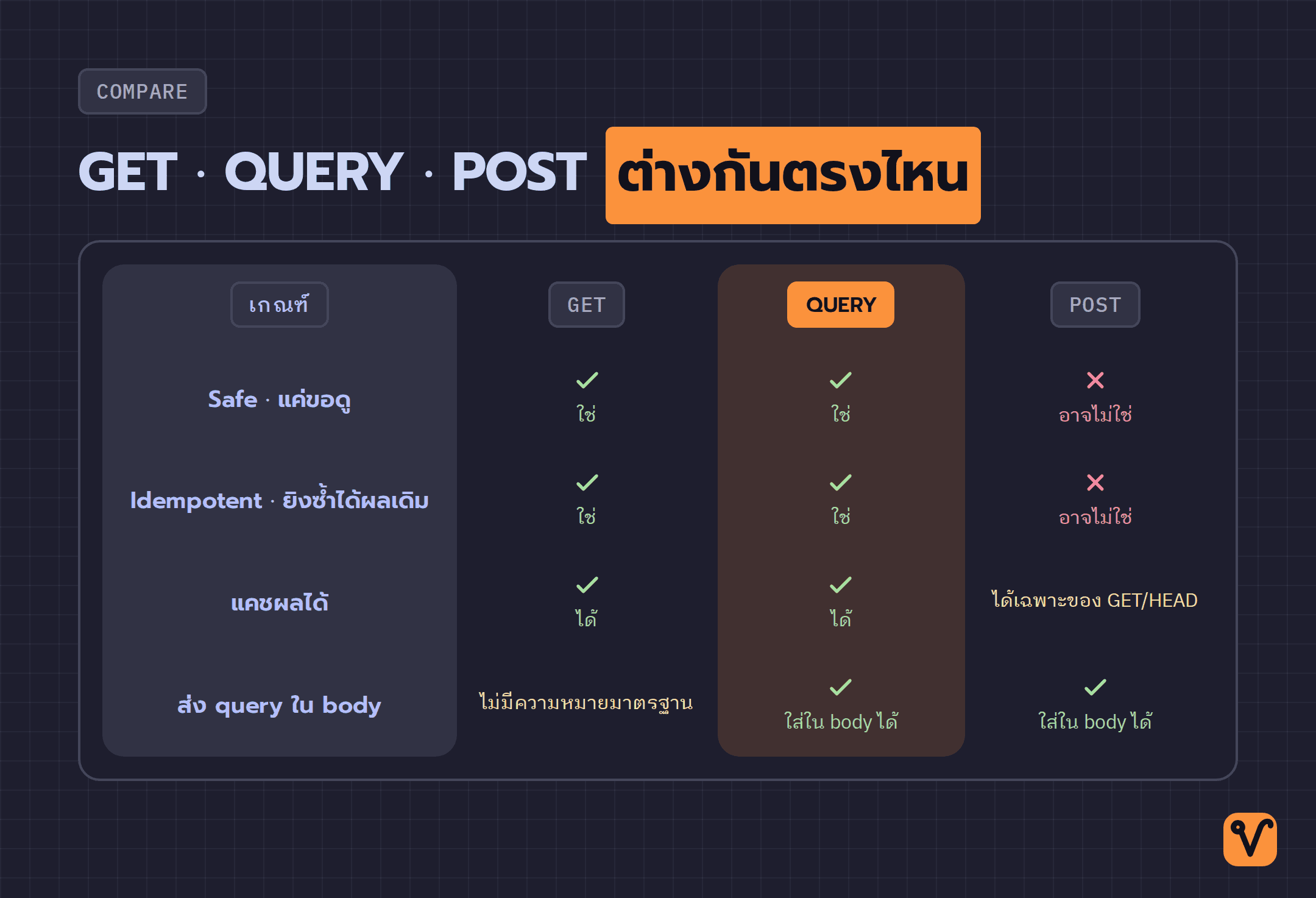 ตารางเทียบ GET · QUERY · POST ใน 4 เกณฑ์ โดย QUERY เป็นคอลัมน์กลางที่ได้เครื่องหมายถูกครบ