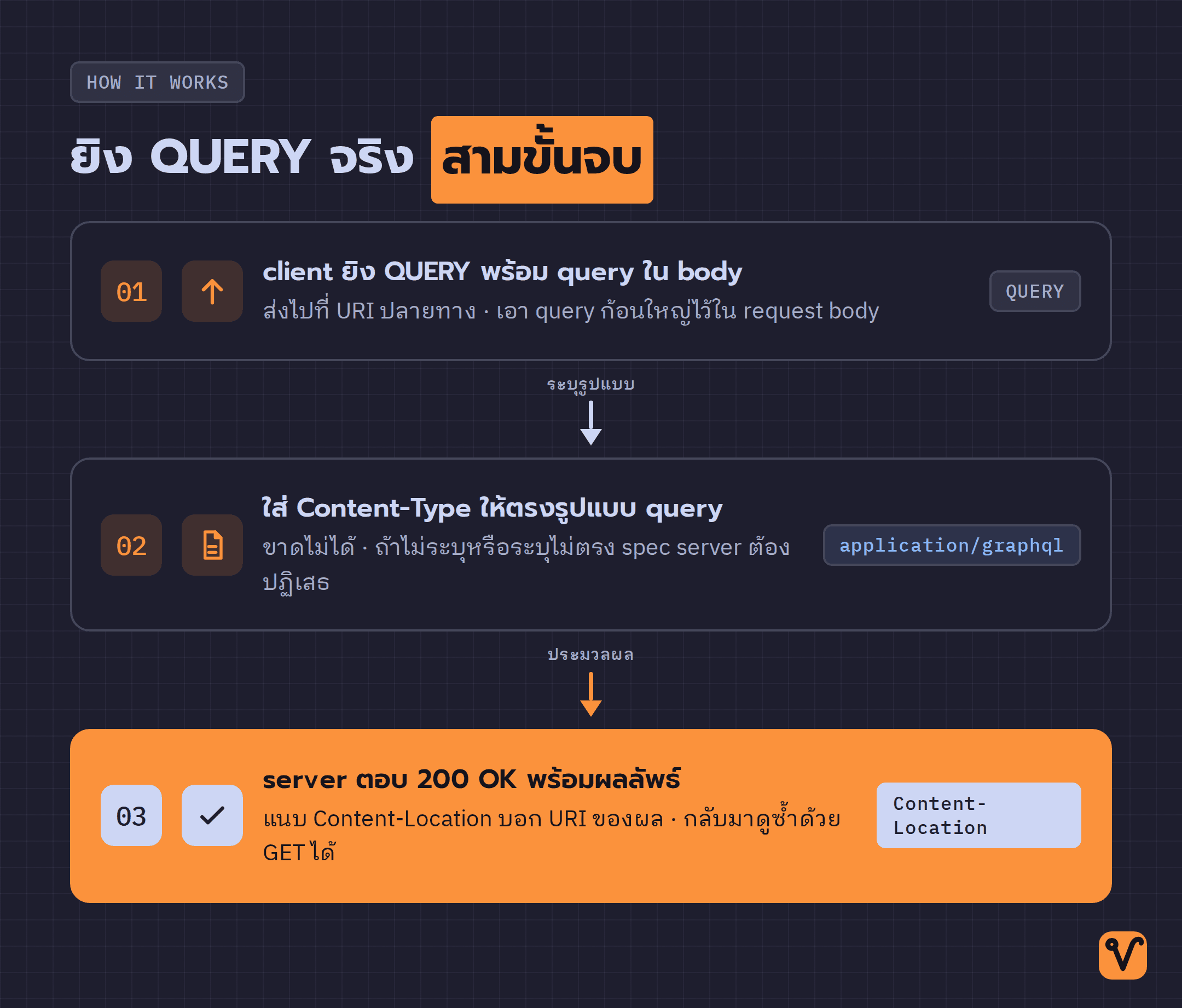 ลำดับสามขั้นของการยิง QUERY ตั้งแต่ client ส่ง body ไปจน server ตอบ 200 OK พร้อม Content-Location