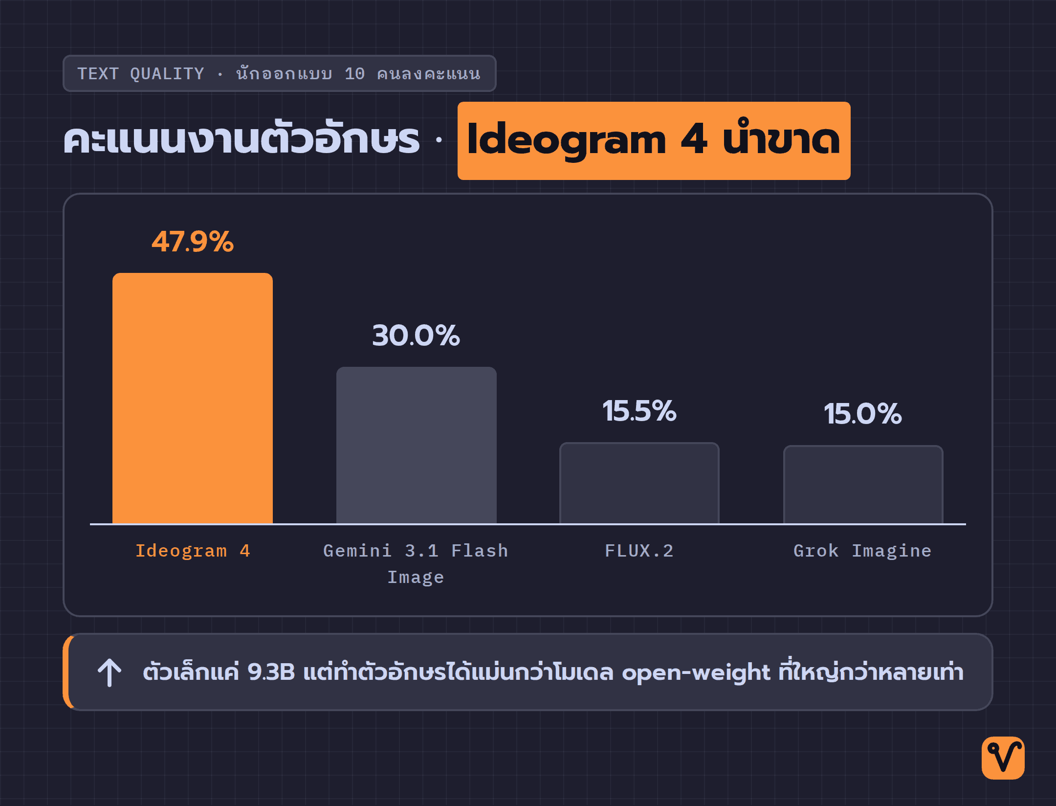 กราฟแท่งเปรียบเทียบคะแนนงานด้านตัวอักษรระหว่างโมเดลสร้างภาพ 4 ตัว โดย Ideogram 4 ทำคะแนนนำเป็นอันดับหนึ่ง