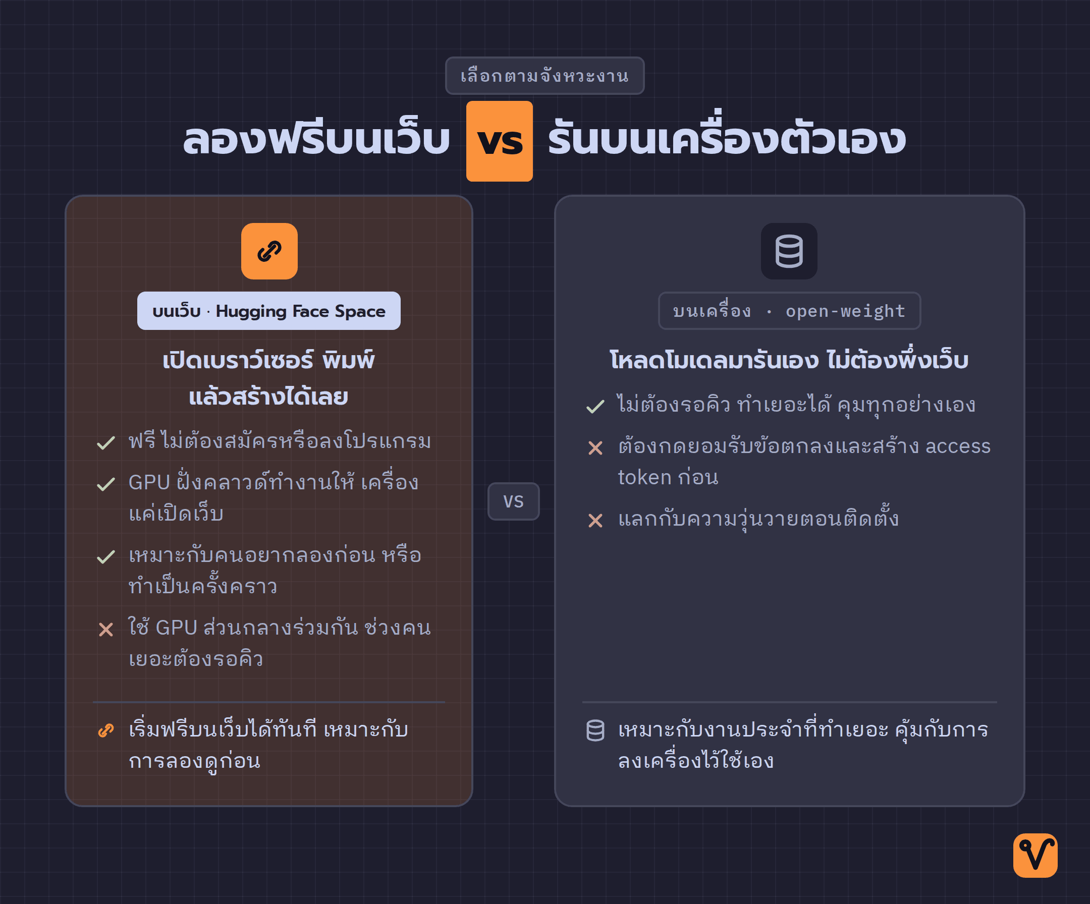แผนภาพเปรียบเทียบการใช้งาน Ideogram 4 ระหว่างการใช้ผ่านเว็บ Hugging Face Space และการรันบนเครื่องคอมพิวเตอร์ส่วนตัว