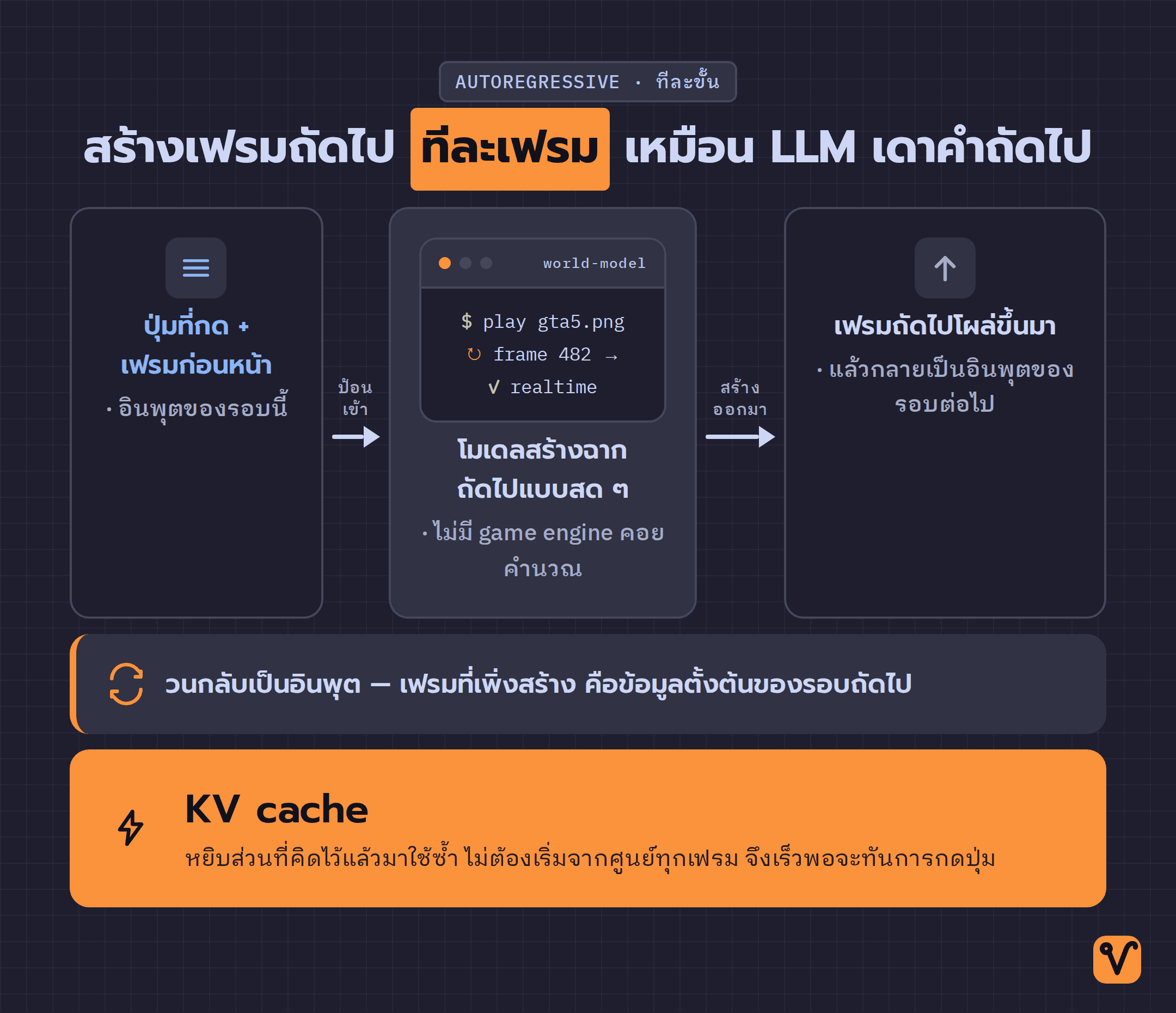 วงจรการสร้างเฟรม — ส่งเฟรมก่อนหน้ากับปุ่มที่กดเข้าโมเดล โมเดลสร้างเฟรมถัดไปแล้ววนกลับเป็นอินพุตรอบใหม่ มี KV cache ช่วยให้ทันเรียลไทม์