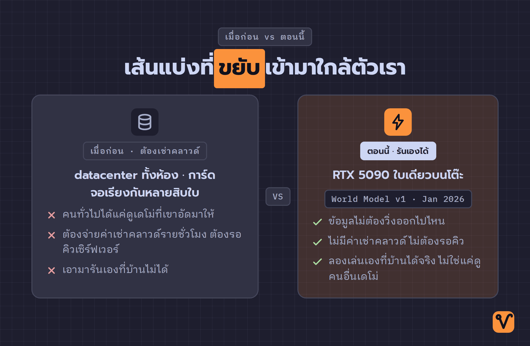เปรียบเทียบสองฝั่ง — เมื่อก่อนต้องใช้เซิร์ฟเวอร์ระดับ datacenter พร้อมการ์ดจอหลายสิบใบ เทียบกับตอนนี้ที่รันเองบน RTX 5090 ใบเดียวบนโต๊ะได้