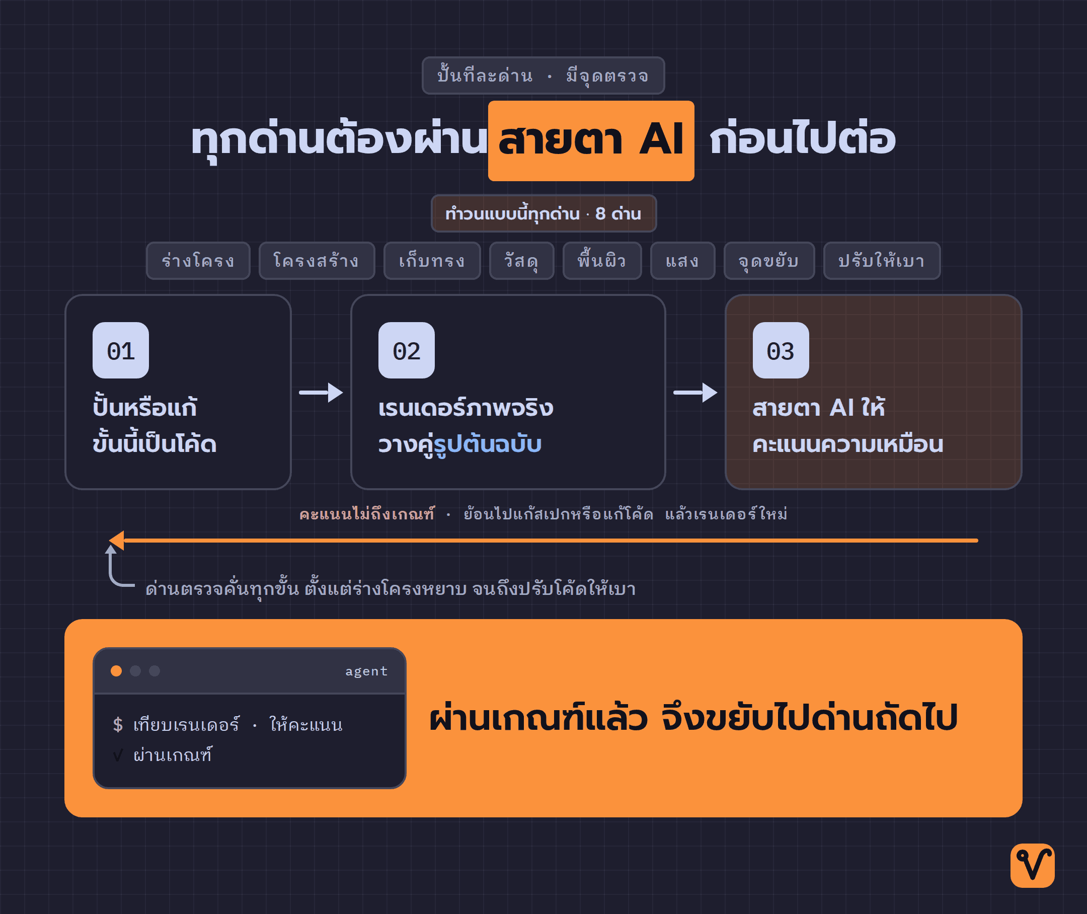 แผนภาพลูปการทำงานของ img2threejs · ปั้นแต่ละขั้นเป็นโค้ด แล้วเรนเดอร์ไปวางคู่รูปต้นฉบับให้ agent ให้คะแนน ถ้าคะแนนไม่ถึงเกณฑ์จะวนกลับไปแก้แล้วเรนเดอร์ใหม่ ถ้าผ่านจึงไปด่านถัดไป