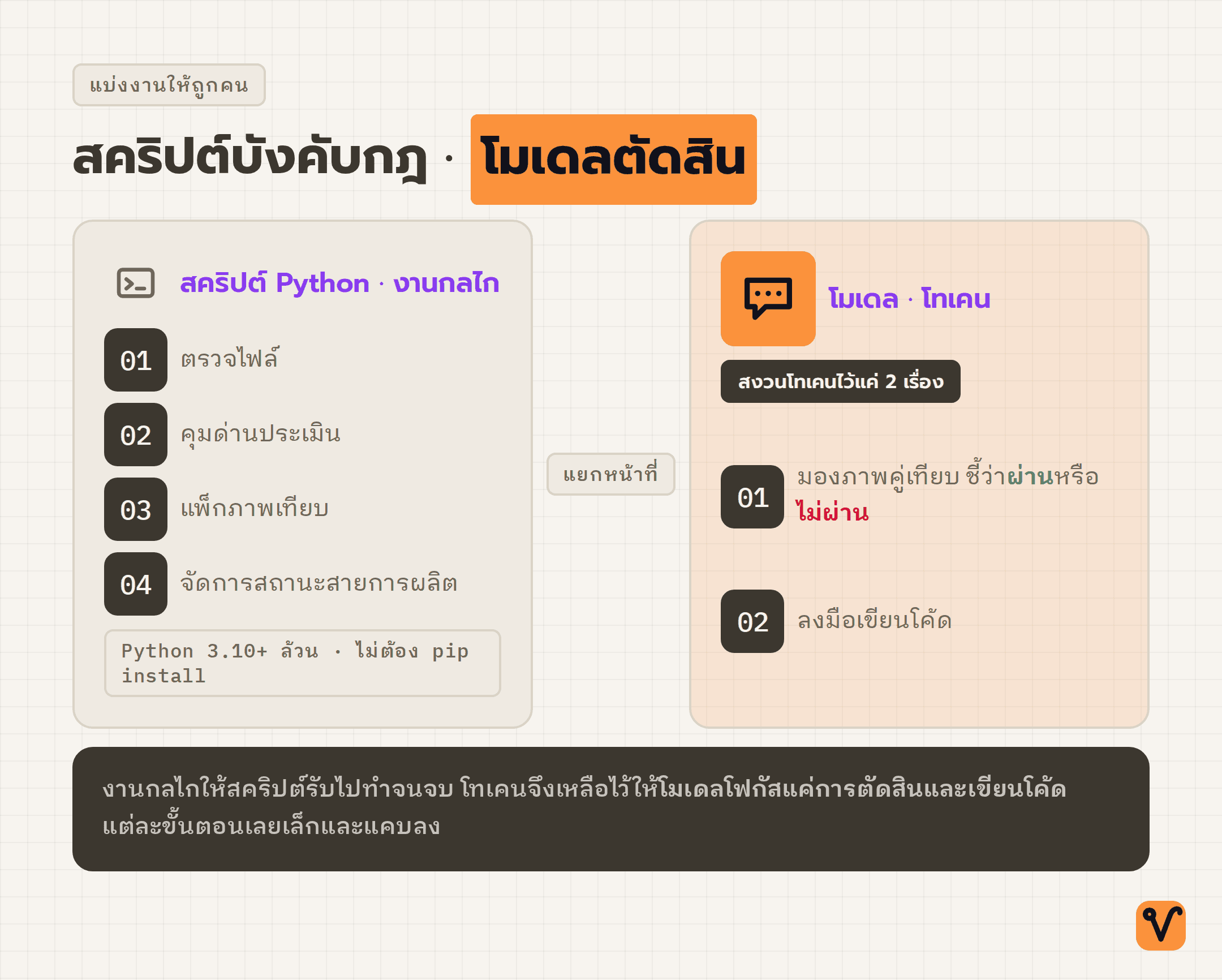 แผนภาพแบ่งงานสองฝั่ง · ฝั่งซ้ายเป็นงานกลไกสี่อย่างที่สคริปต์ Python จัดการจนจบ ฝั่งขวาเป็นสองงานที่สงวนโทเคนไว้ให้โมเดลตัดสิน คือมองภาพเทียบและเขียนโค้ด