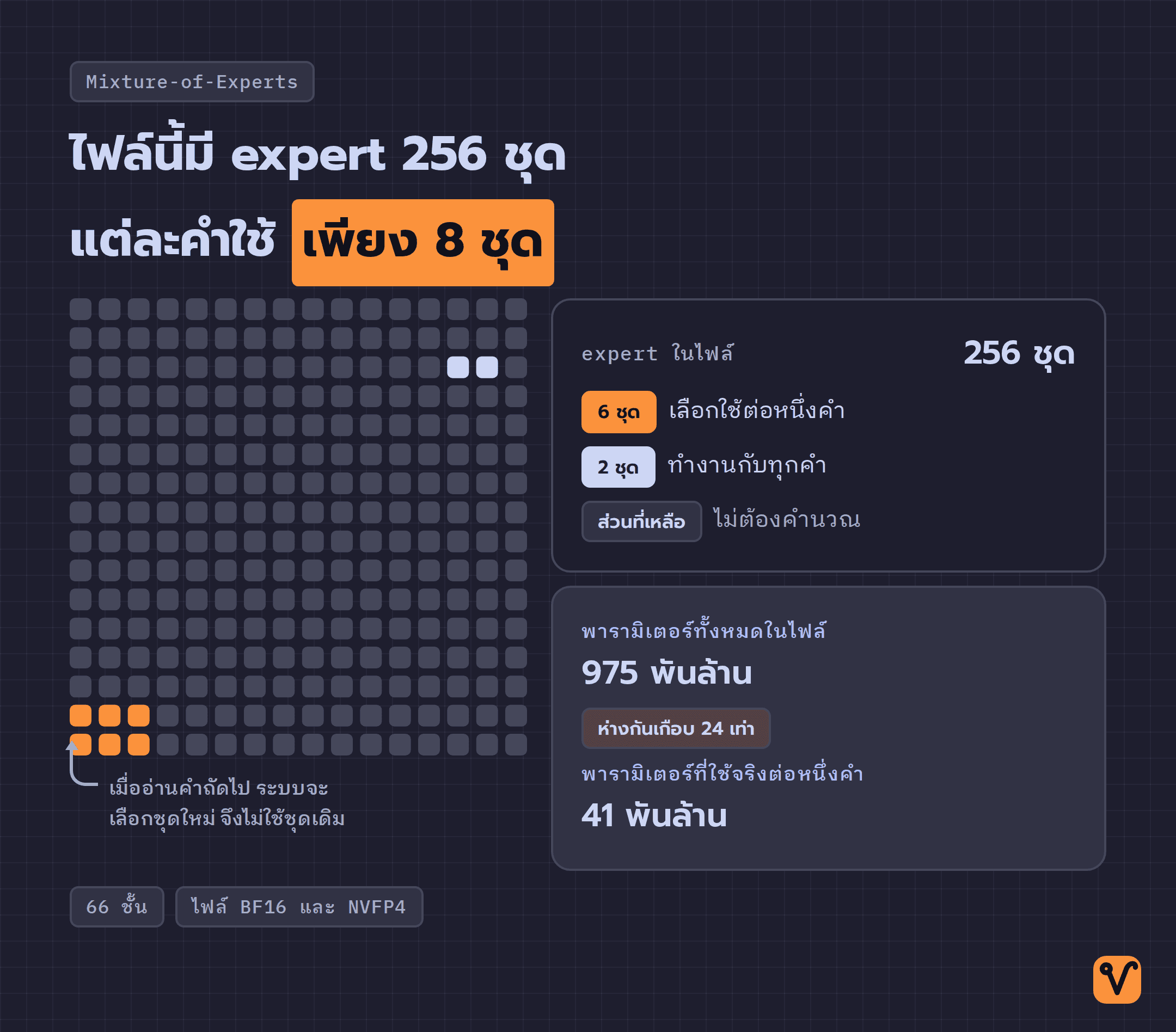 แผนภาพ expert ทั้ง 256 ชุดของ Inkling มีสีสว่างเฉพาะ 6 ชุดที่เลือกใช้และอีก 2 ชุดที่ทำงานทุกคำ ส่วนที่เหลือไม่ทำงาน