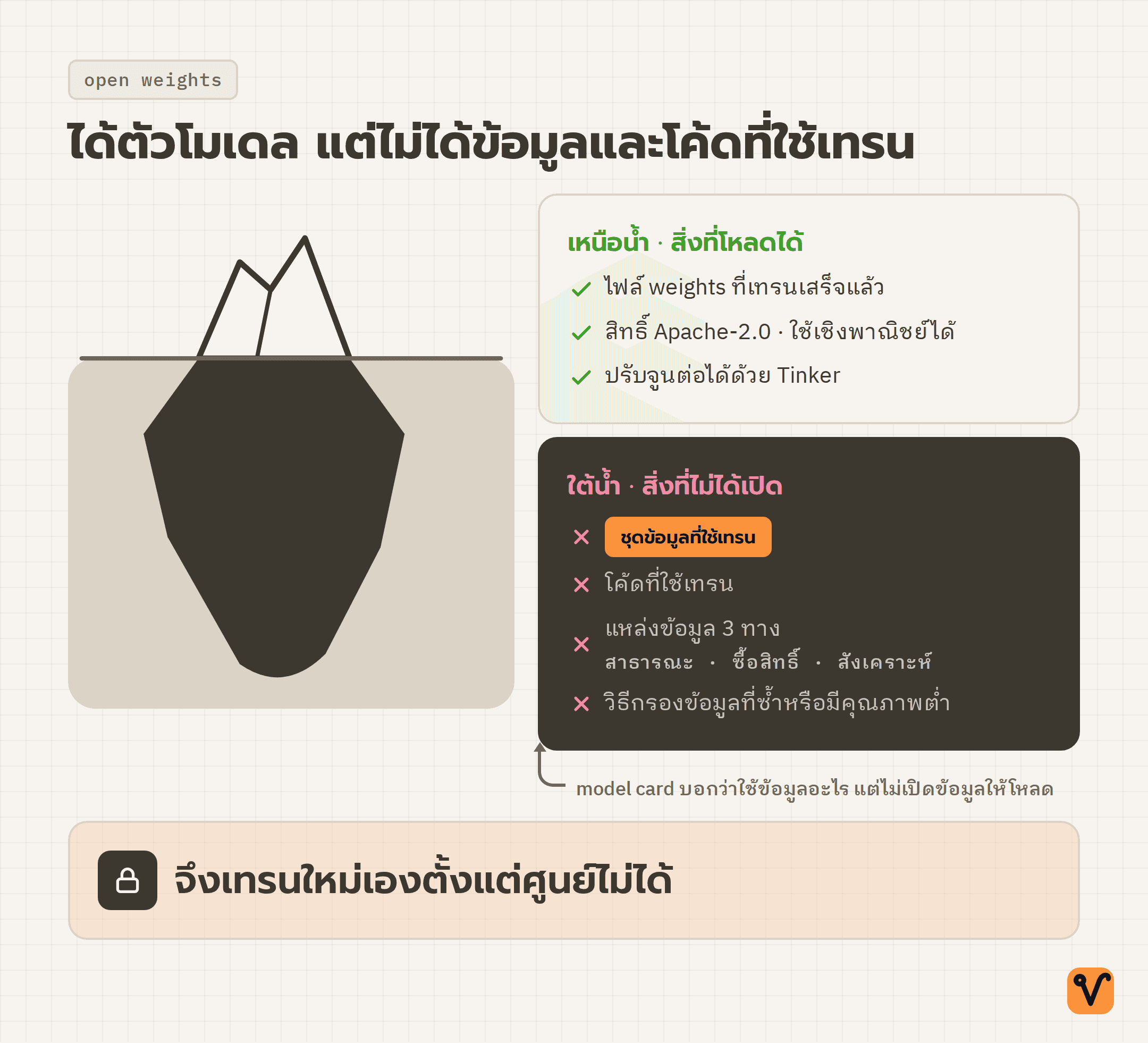 ภาพภูเขาน้ำแข็งแสดงไฟล์ weights และสิทธิ์ Apache-2.0 ไว้เหนือน้ำ ส่วนใต้น้ำที่ใหญ่กว่าคือชุดข้อมูลและโค้ดที่ใช้เทรนซึ่งไม่ได้เปิด