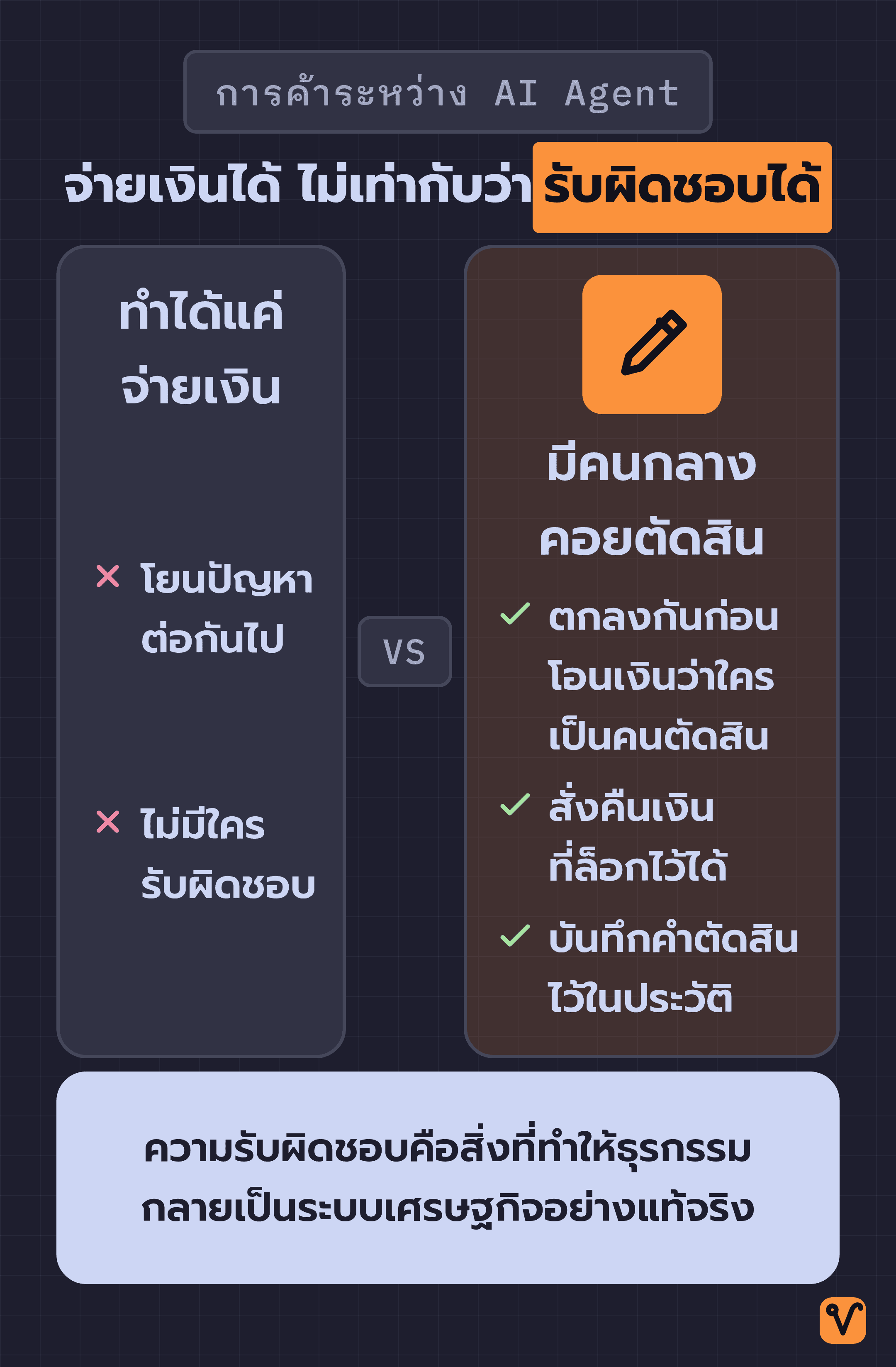 ภาพเปรียบเทียบระบบที่ทำได้แค่จ่ายเงินกับระบบที่มีคนกลางชี้ขาด โดยฝั่งที่มีคนกลางมีขนาดใหญ่กว่า พร้อมแสดงสิ่งที่ระบบทำได้จริงสามข้อ