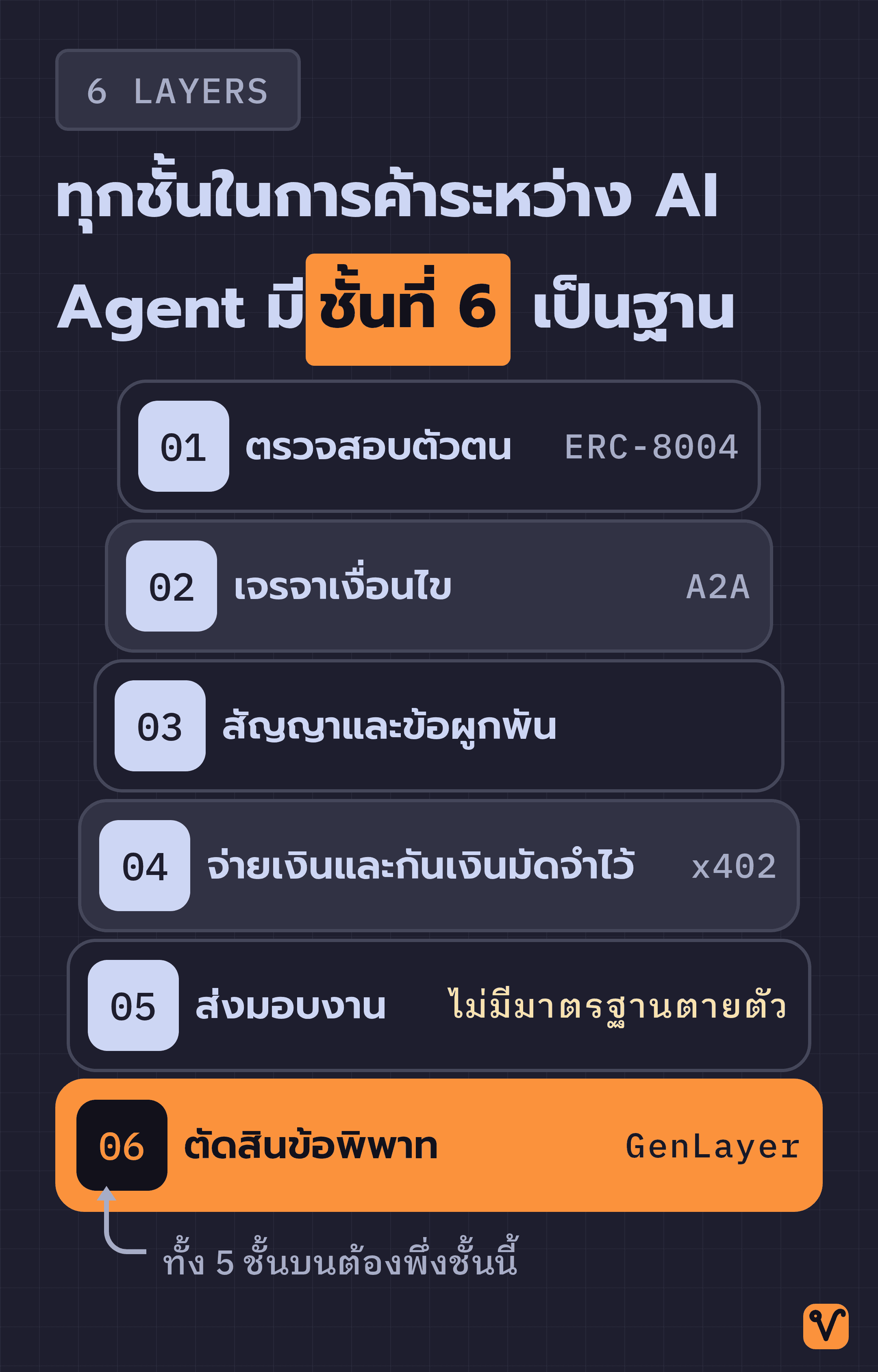 แผนภาพการค้าระหว่าง AI Agent แบบซ้อน 6 ชั้น โดยชั้นตัดสินข้อพิพาทเป็นฐานล่างสุดและกว้างที่สุด