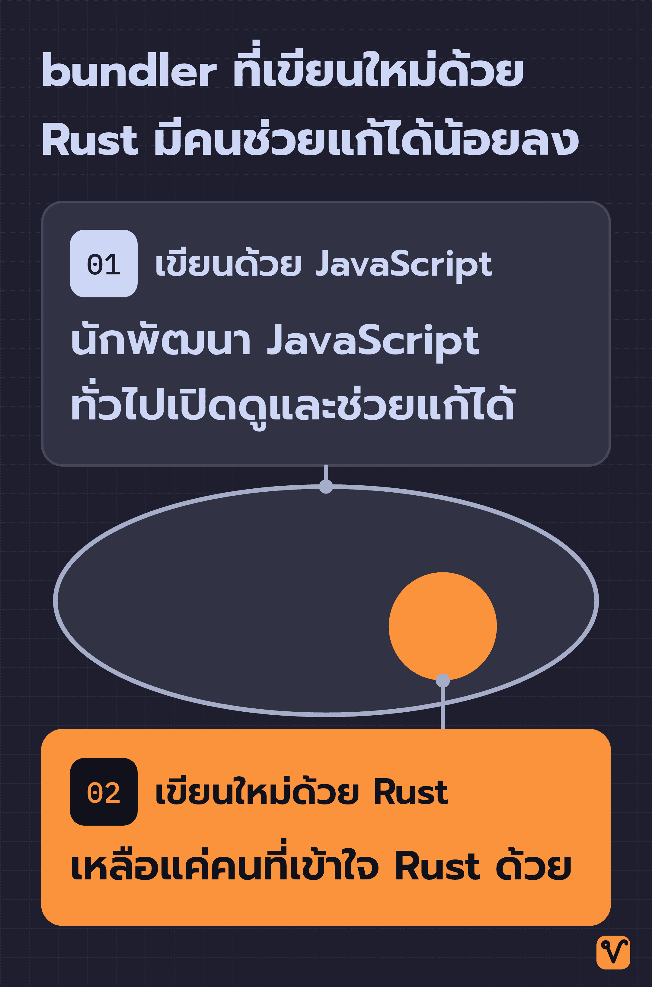 แผนภาพวงรีใหญ่แทนนักพัฒนา JavaScript ที่เปิดดูโค้ด bundler ได้ และมีวงกลมสีส้มเล็กๆ ข้างในแทนคนที่ยังช่วยแก้ได้หลังเขียนใหม่ด้วย Rust