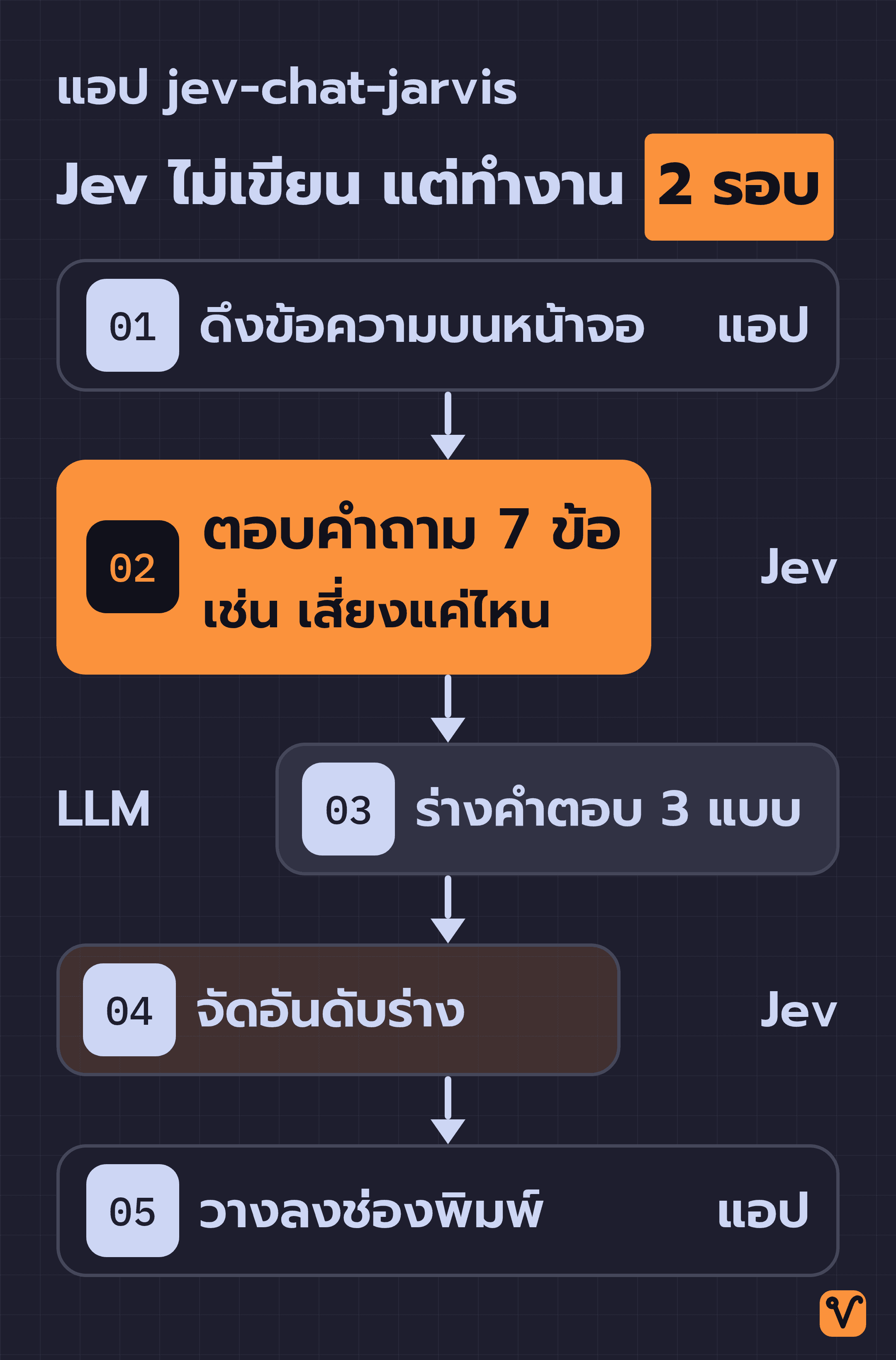 แผนภาพห้าขั้นของแอป jev-chat-jarvis ไล่จากบนลงล่าง ตั้งแต่ดึงข้อความบนหน้าจอจนวางข้อความลงช่องพิมพ์ ขั้นของ Jev สองขั้นอยู่ชิดซ้าย ส่วนขั้นของ LLM ขั้นเดียวอยู่ชิดขวา