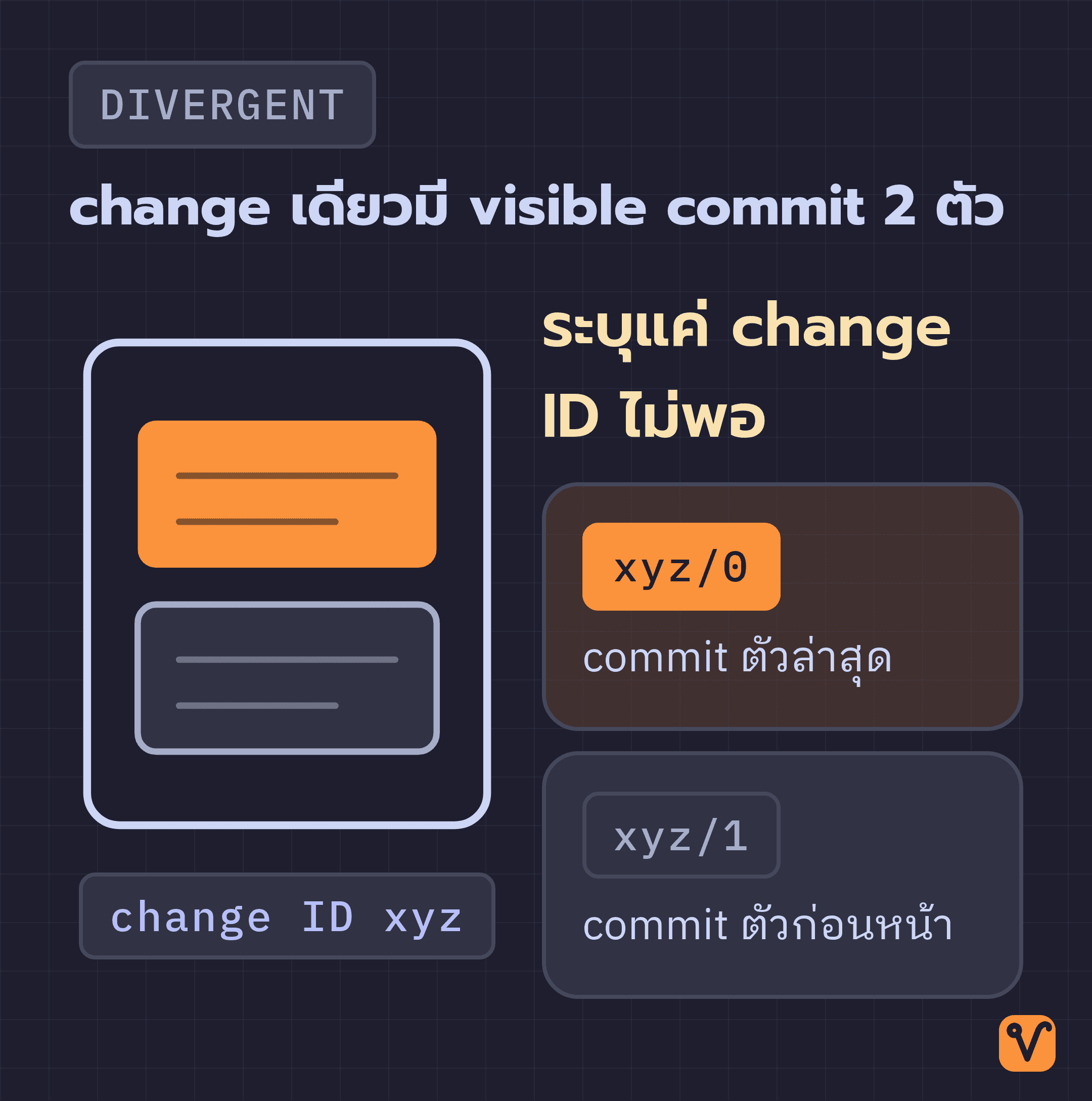 ภาพแสดง change หนึ่งตัวที่ครอบ visible commit ไว้สองก้อน พร้อมป้ายกำกับ xyz ทับ 0 และ xyz ทับ 1