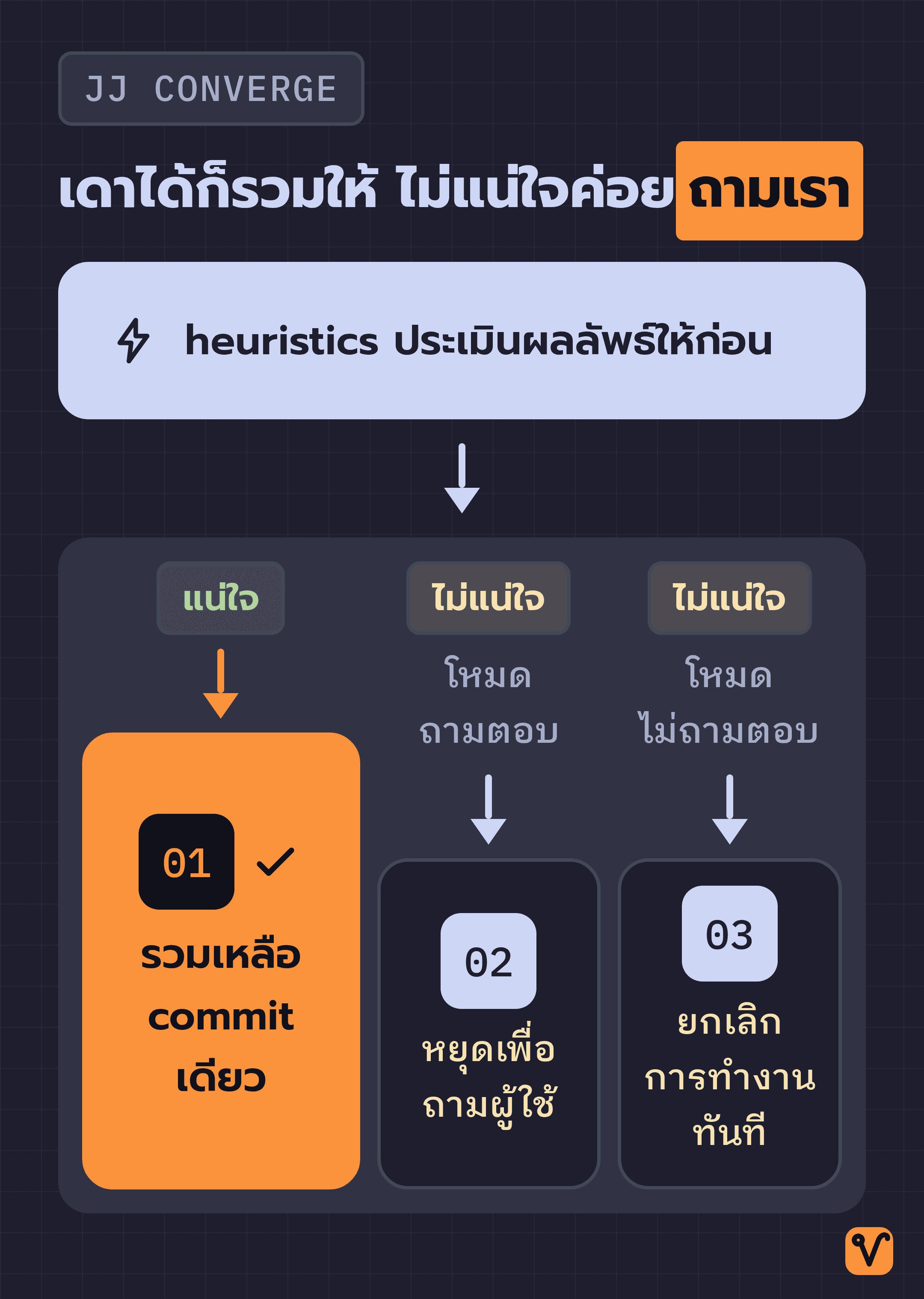 แผนผังคำสั่ง jj converge แบ่งเป็นสามทาง คือรวมให้เอง หยุดเพื่อถามผู้ใช้ และยกเลิกการทำงาน