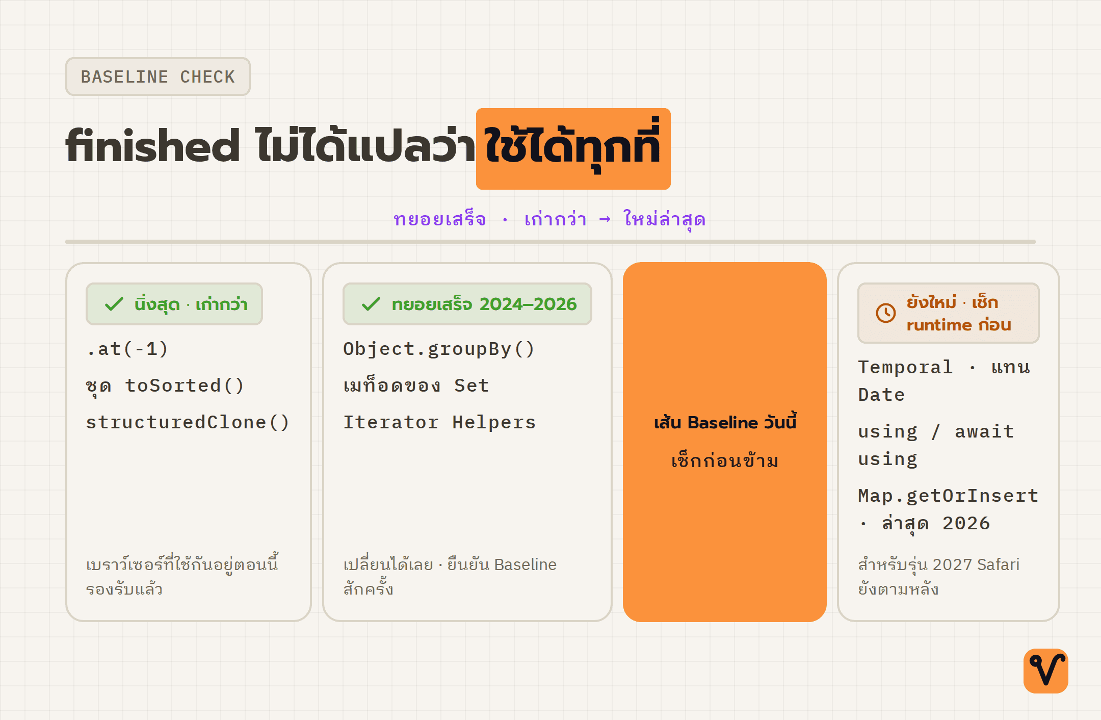 ไทม์ไลน์แนวนอนเรียงฟีเจอร์ตามลำดับที่ทยอยเสร็จ ฝั่งซ้ายเป็นกลุ่มที่นิ่งแล้ว กำกับด้วยเครื่องหมายถูกสีเขียว ฝั่งขวาเป็นกลุ่มฟีเจอร์ใหม่ที่ต้องเช็กก่อน กำกับด้วยป้ายเตือนสีเหลือง ตรงกลางมีเส้น Baseline สีส้มคั่น