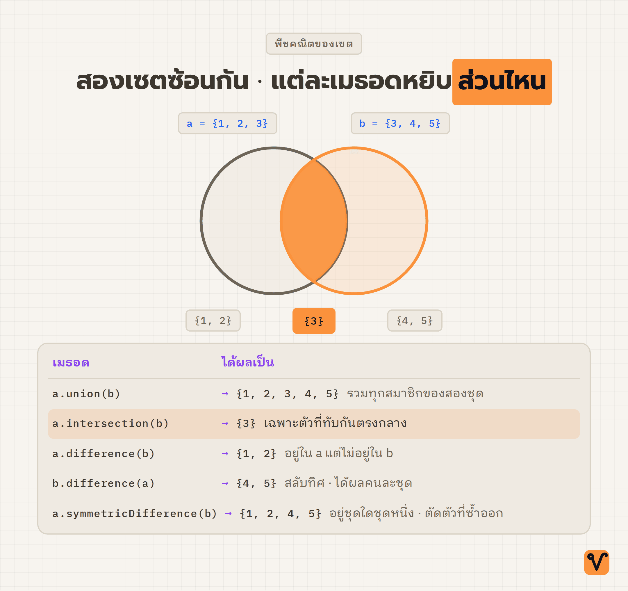 วงกลมสองวงของเซต {1, 2, 3} และ {3, 4, 5} ซ้อนกัน ส่วนกลางที่ทับกันคือผลของ intersection ที่ระบายเน้นไว้ พร้อมตารางกำกับว่าเมธอดใดให้ผลเป็นสมาชิกส่วนใด