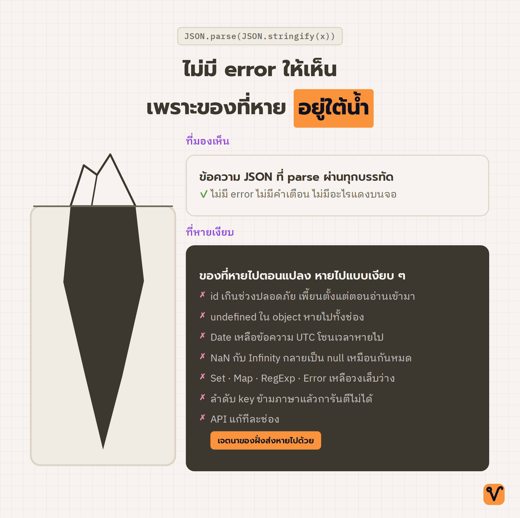 ภาพภูเขาน้ำแข็ง ยอดที่พ้นน้ำคือ JSON ที่ parse ผ่านโดยไม่มี error ส่วนใต้น้ำคือรายการค่าที่หายไปตอนแปลง