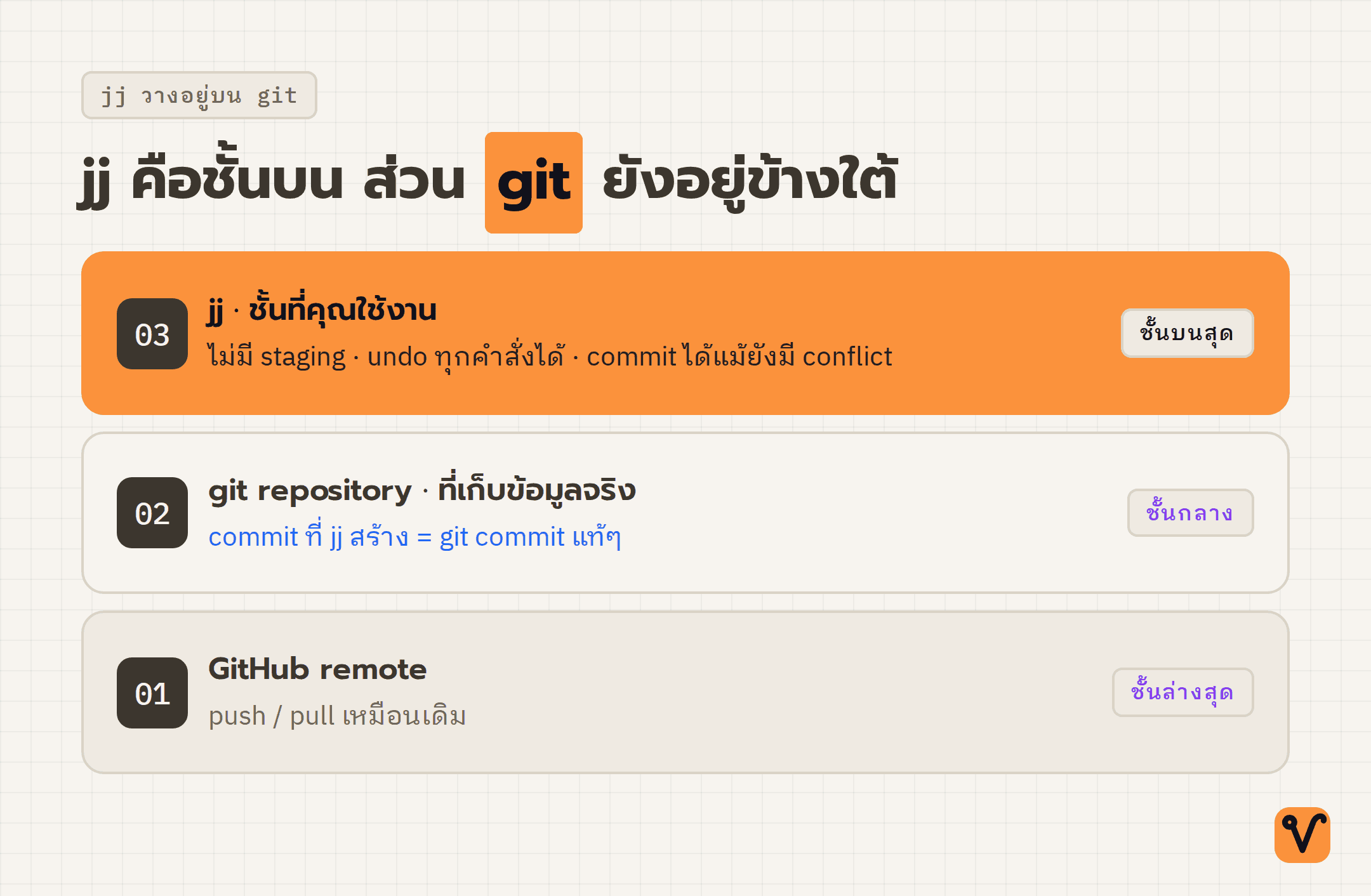 ภาพชั้นซ้อนกันสามชั้น โดยมี jj เป็นชั้นบนสุด วางอยู่เหนือ git repository ที่อยู่ตรงกลาง และ GitHub remote เป็นฐานด้านล่าง