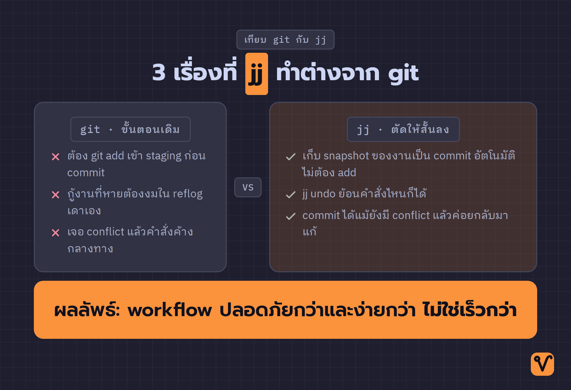 ตารางสามแถวที่เทียบ git กับ jj ในเรื่อง staging area การย้อนคำสั่ง และ conflict โดยฝั่ง jj ตัดขั้นตอนที่ทำให้ติดขัดออก
