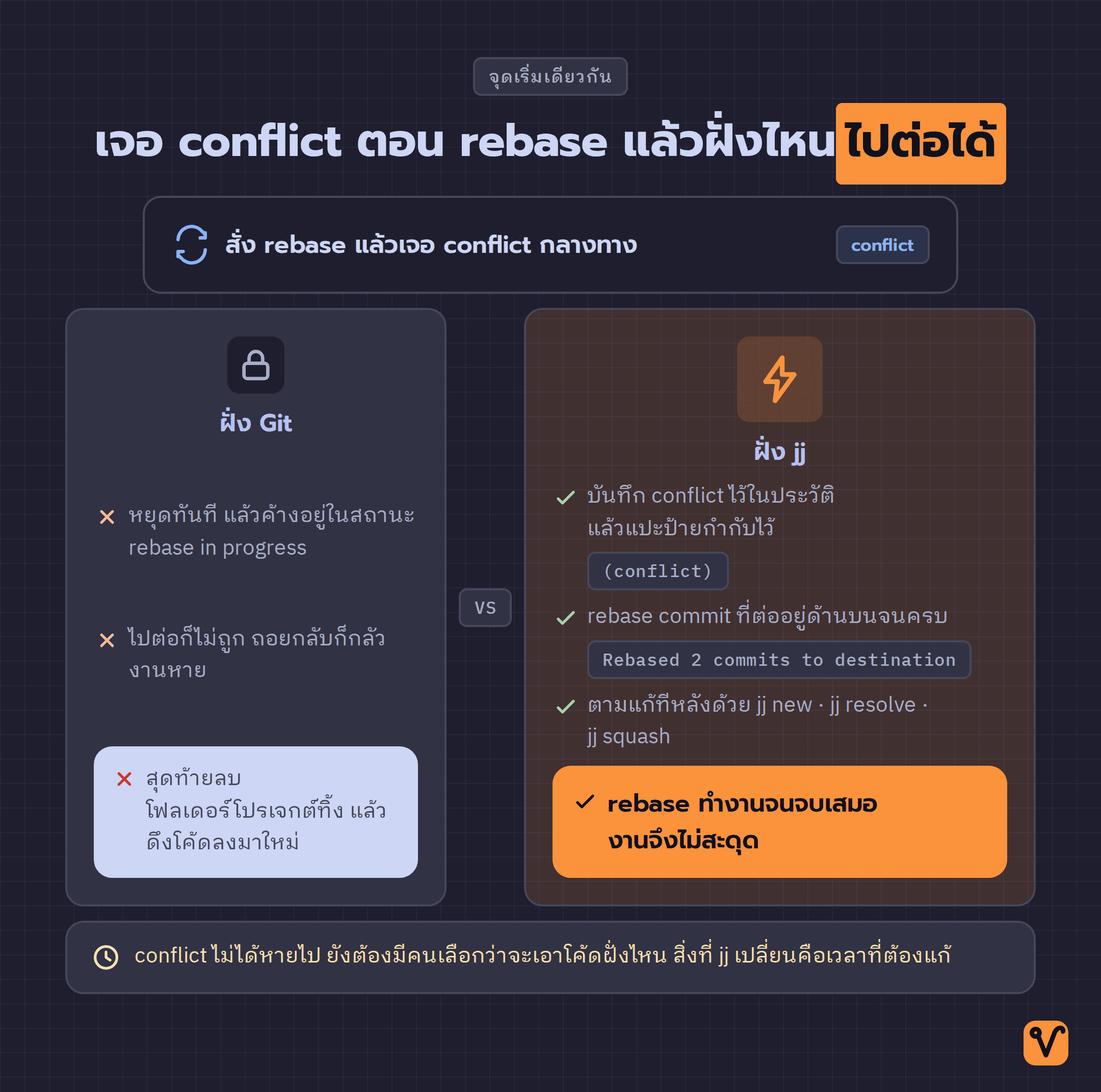 แผนภาพเทียบสองเส้นทางเมื่อ rebase แล้วเจอ conflict ฝั่ง Git ค้างกลางทาง ส่วนฝั่ง jj ทำงานจนจบและบันทึก conflict ไว้ในประวัติ
