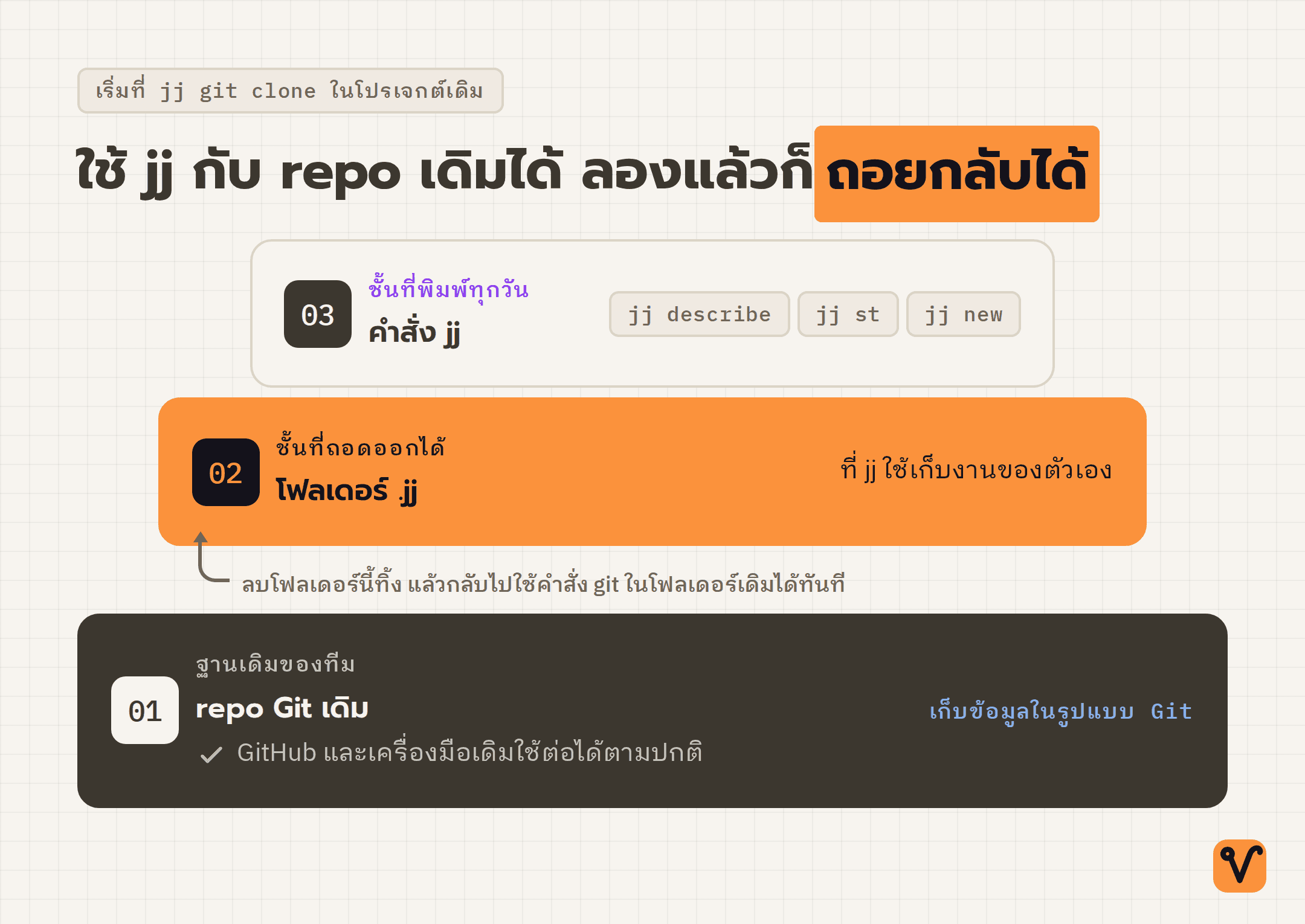 แผนภาพสามชั้น ชั้นบนคือคำสั่ง jj ที่พิมพ์ทุกวัน ชั้นกลางคือโฟลเดอร์ .jj ที่ถอดออกได้ ส่วนชั้นล่างสุดคือ repo Git เดิมของทีมที่กว้างที่สุด